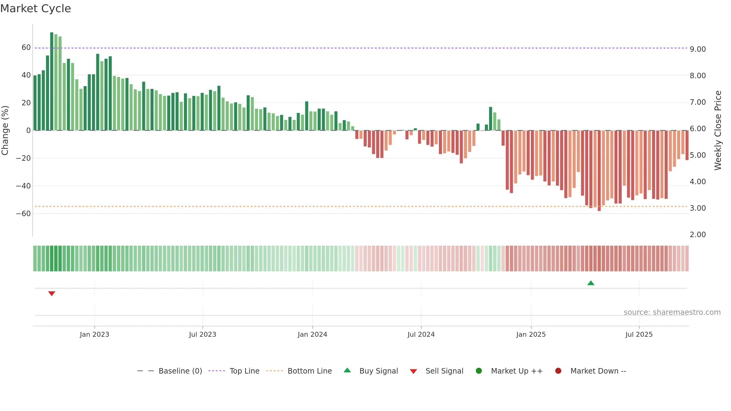 CATO weekly Market Cycle chart, closing 2025-09-19.