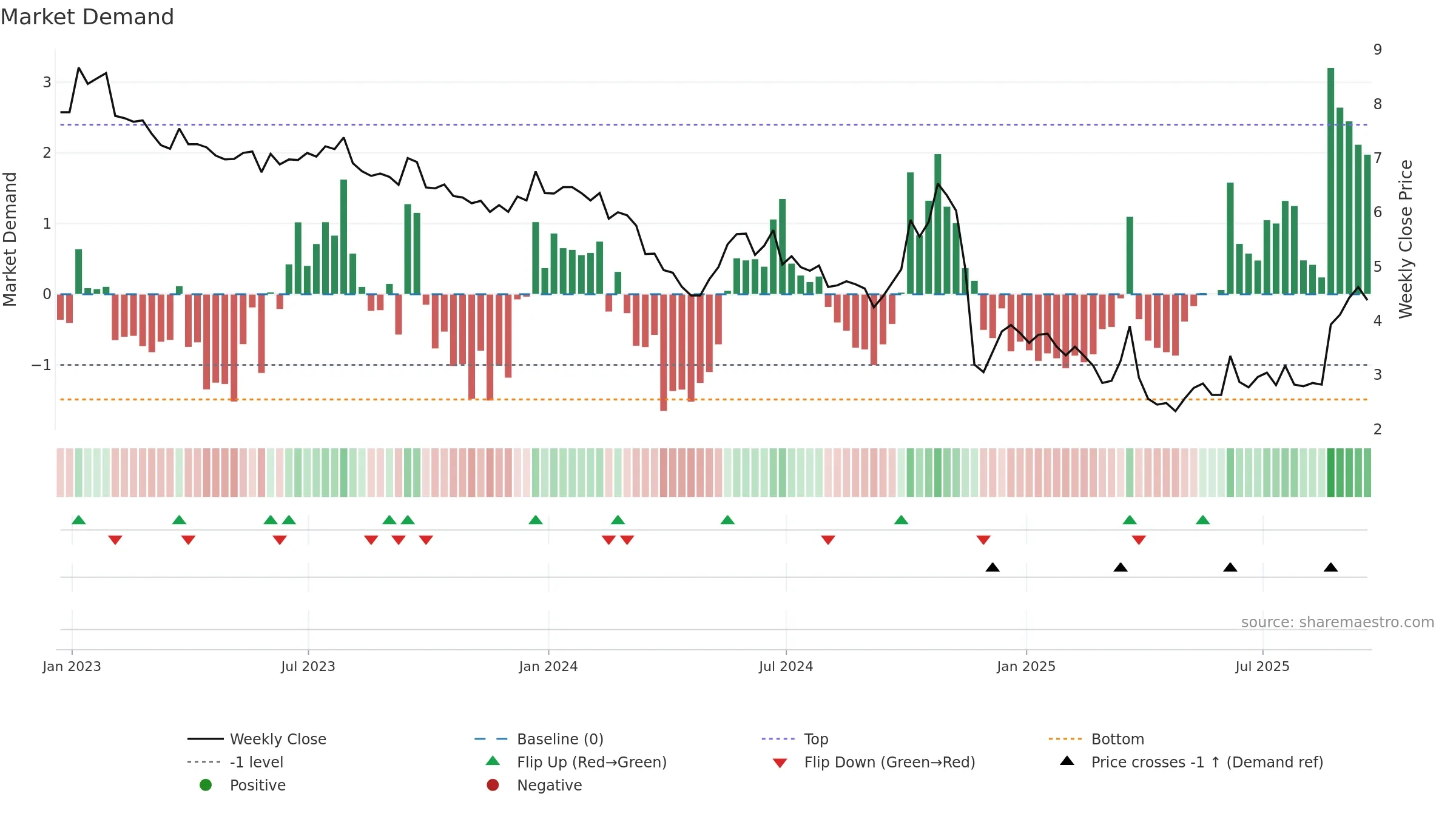 CATO weekly Market Demand chart, closing 2025-09-19.