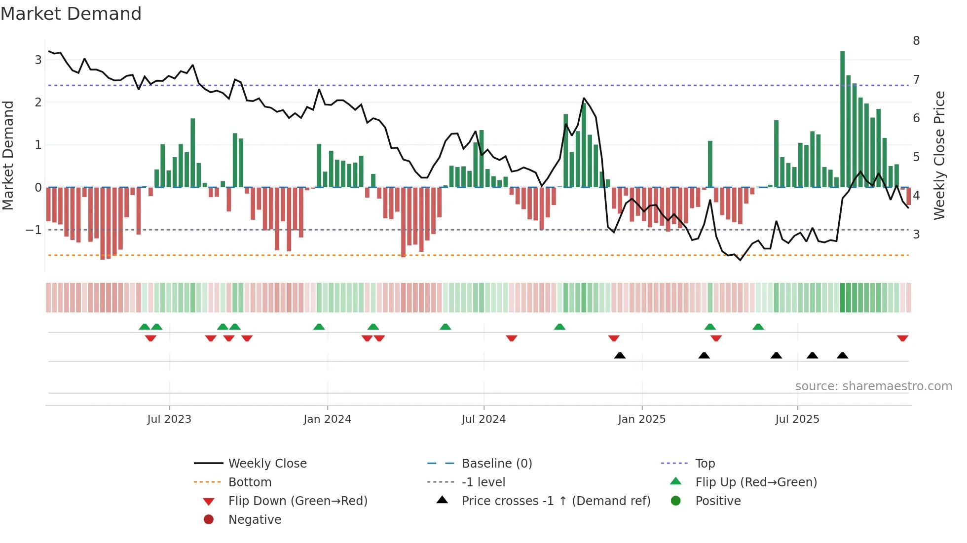 CATO weekly Market Demand chart