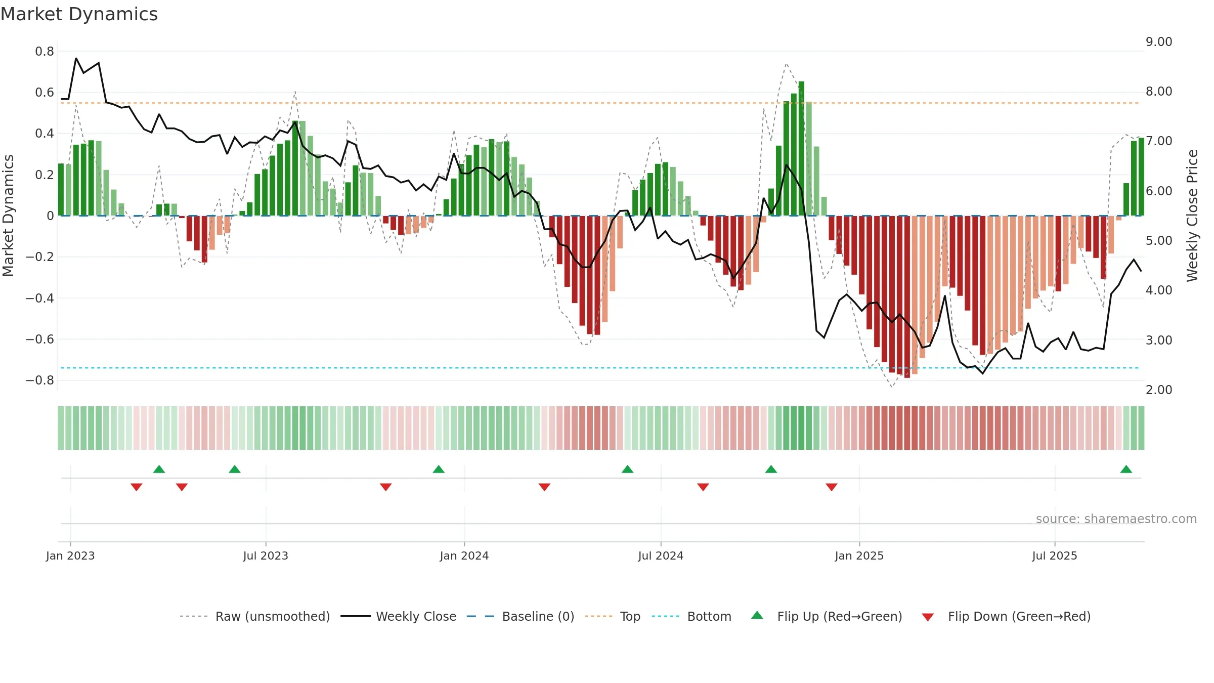 CATO weekly Market Dynamics chart, closing 2025-09-19.