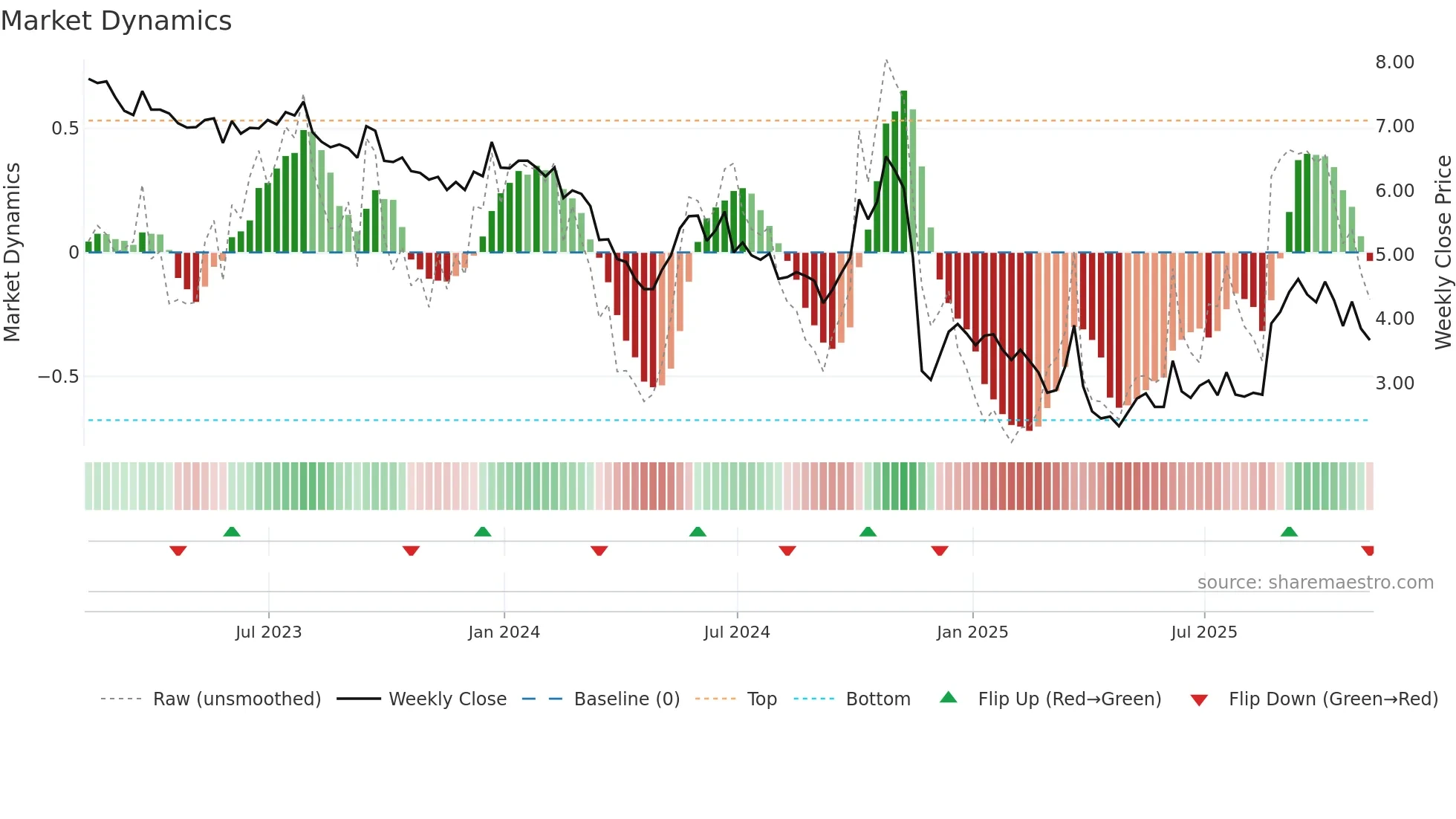 CATO weekly Market Dynamics chart