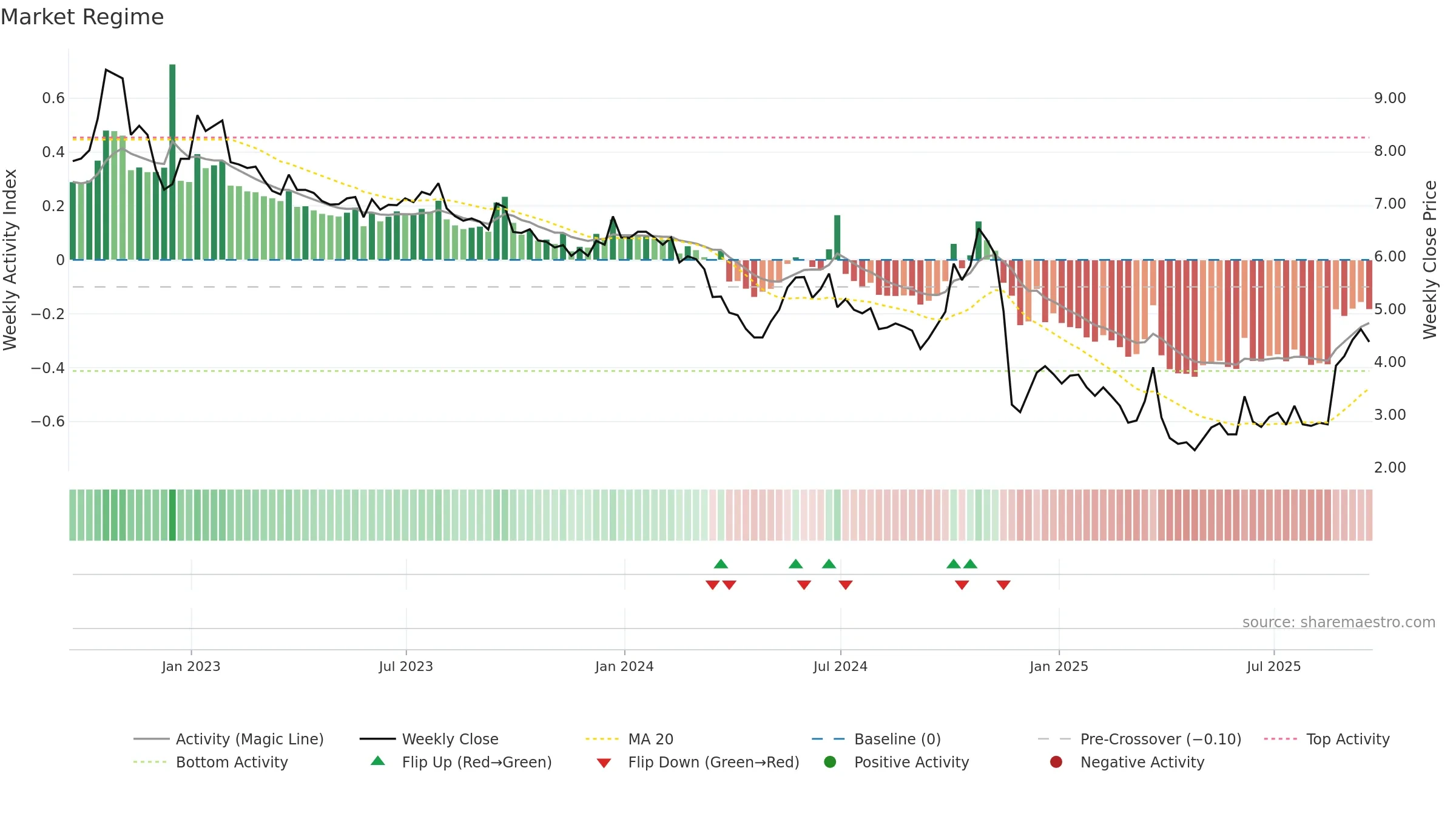 CATO weekly Market Snapshot chart, closing 2025-09-19.
