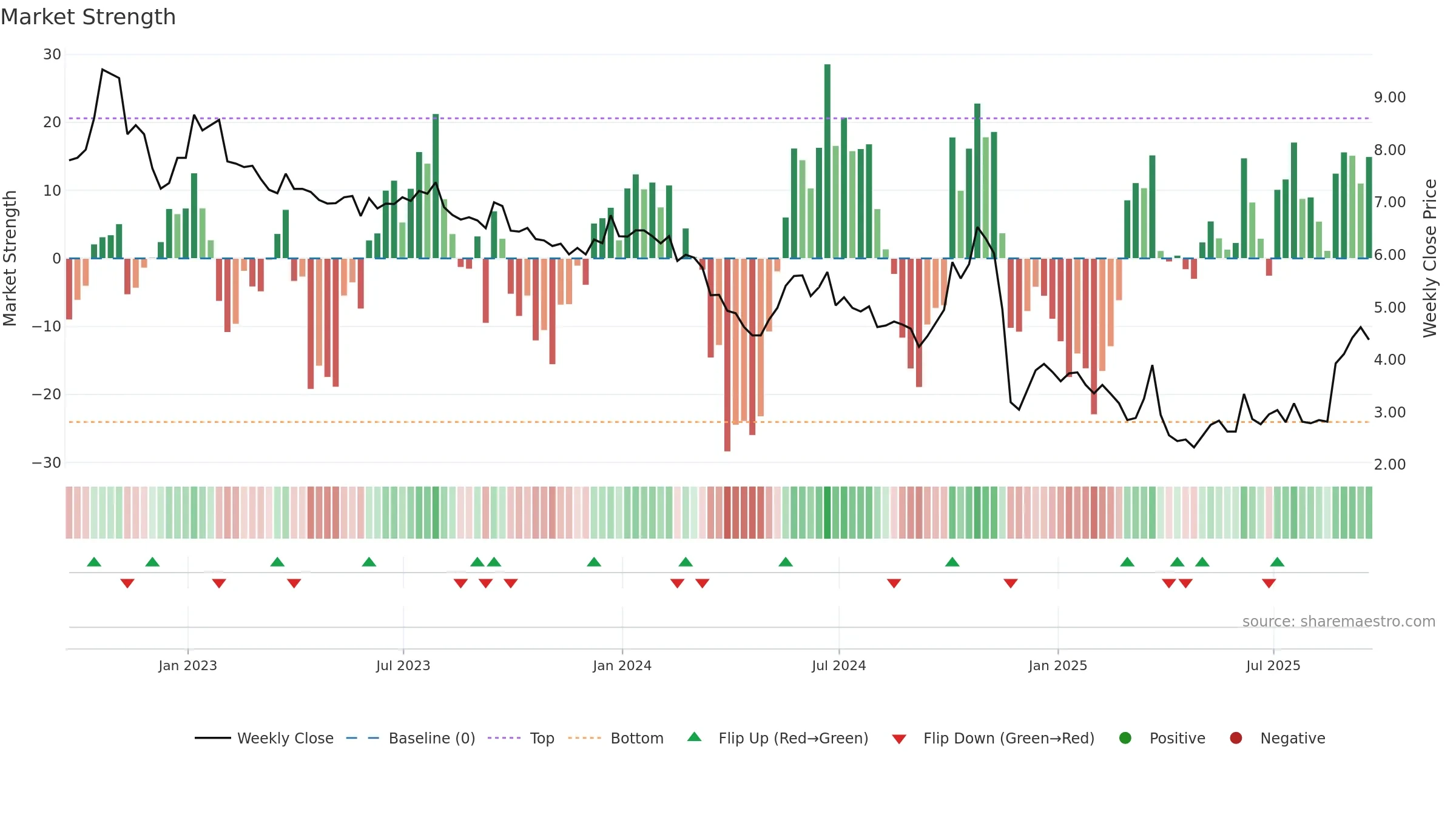 CATO weekly Market Strength chart, closing 2025-09-19.
