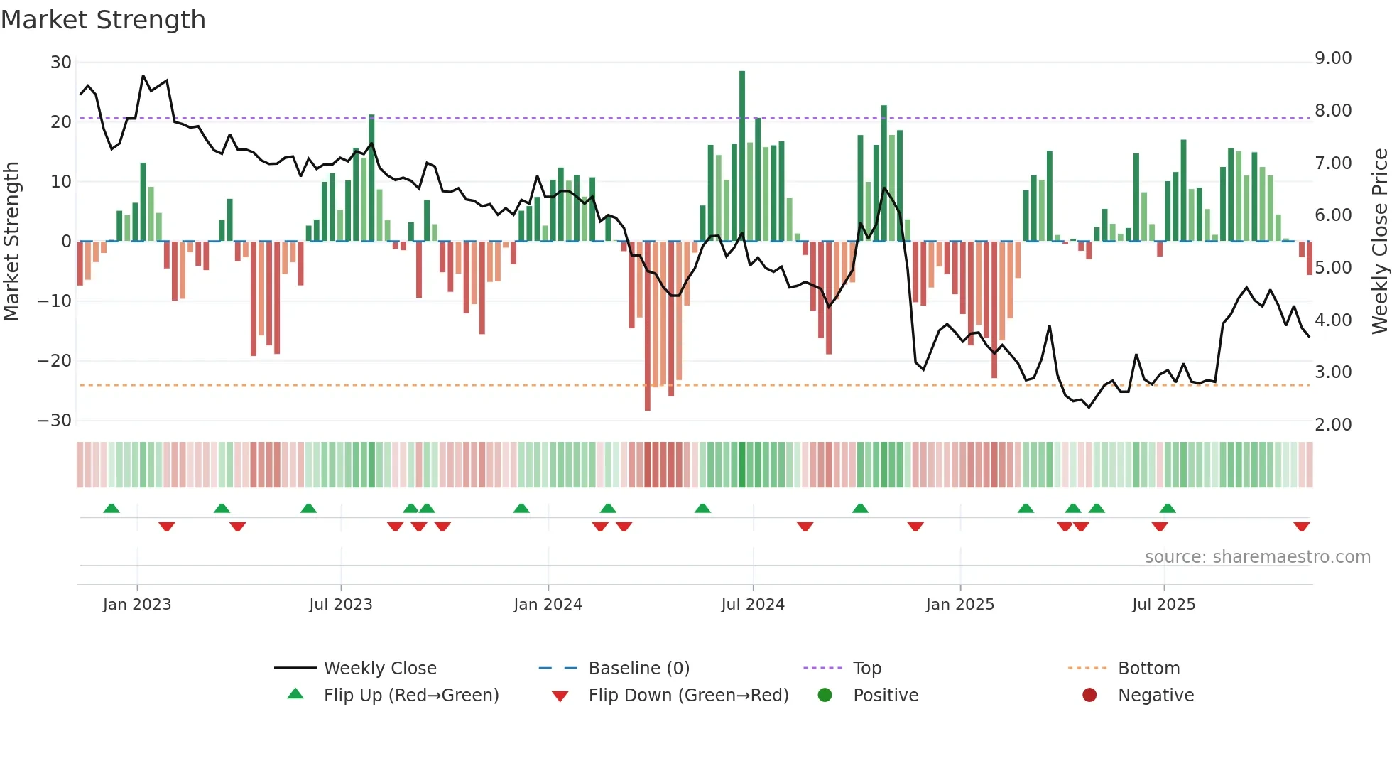 CATO weekly Market Strength chart