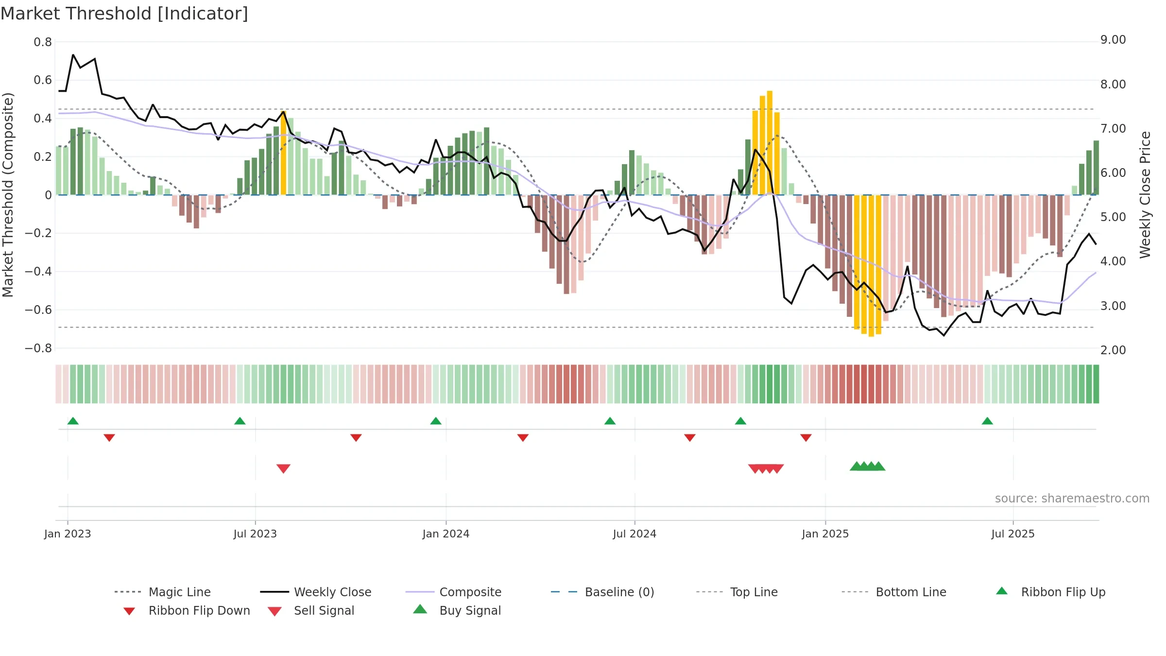 CATO weekly Market Threshold chart, closing 2025-09-19.