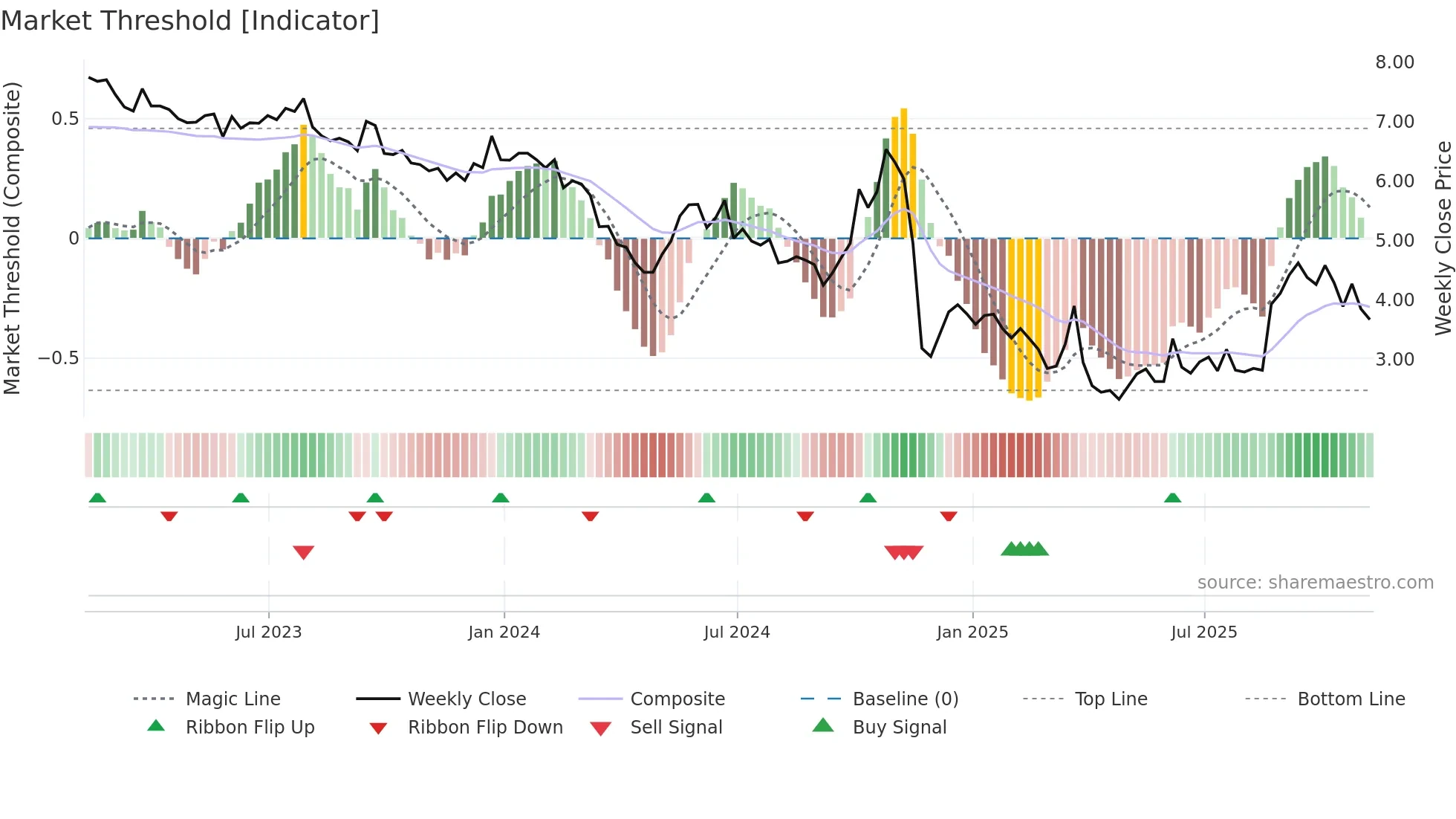 CATO weekly Market Threshold chart