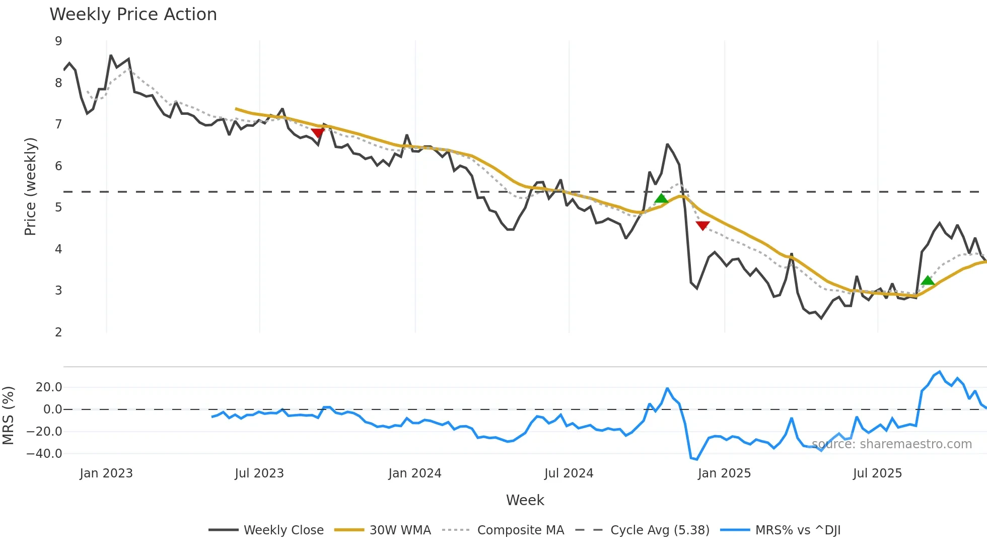 CATO weekly Price Action chart, closing 2025-11-07