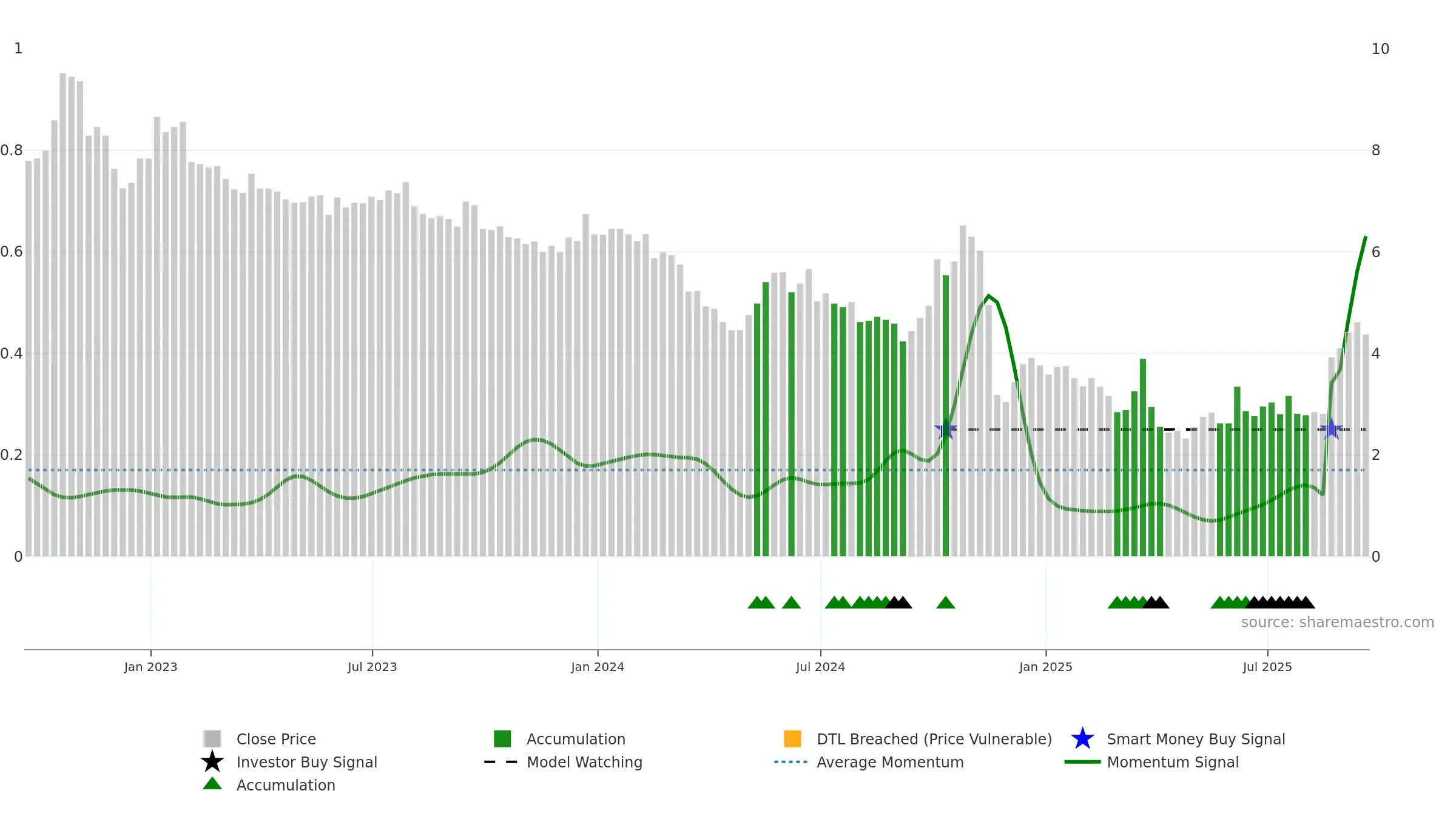CATO weekly Smart Money chart, closing 2025-09-19.
