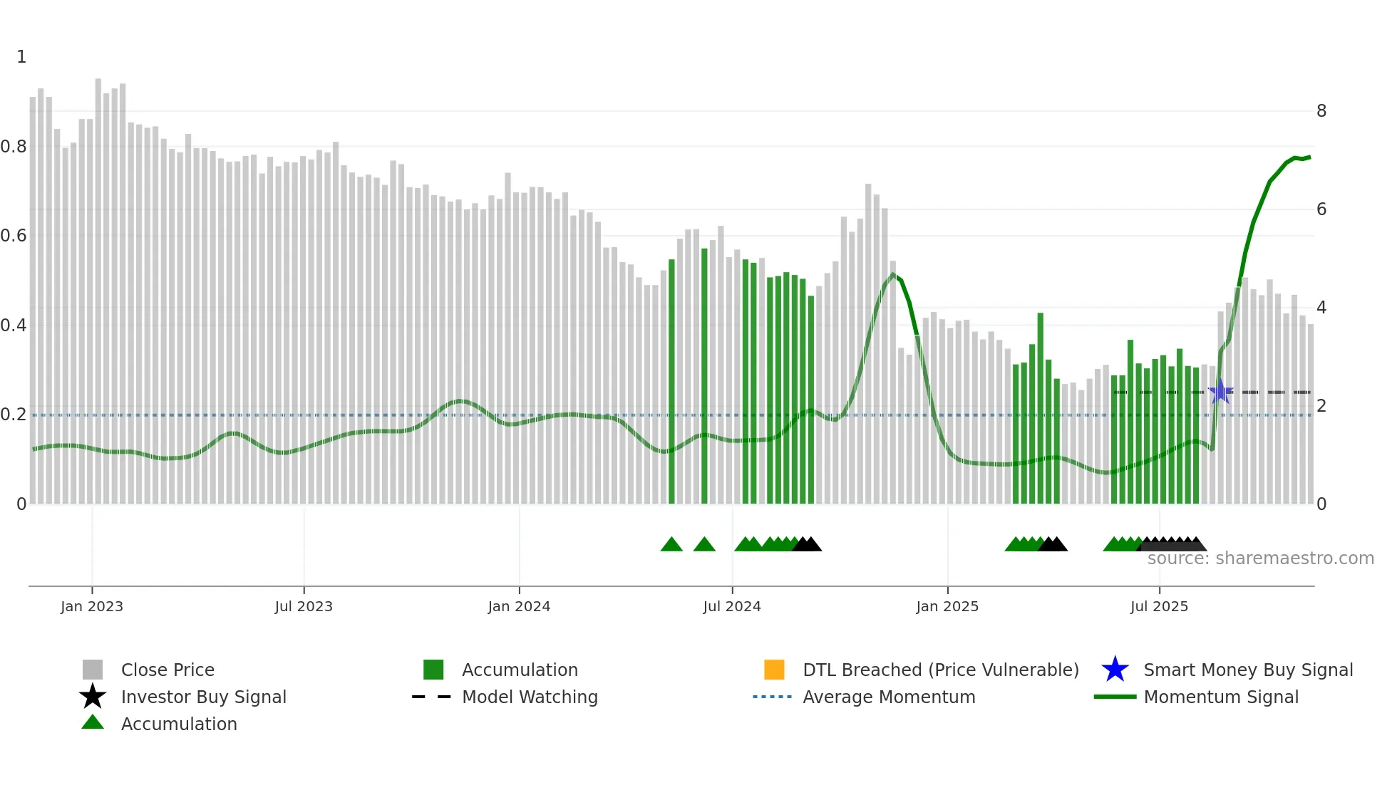 CATO weekly Smart Money chart