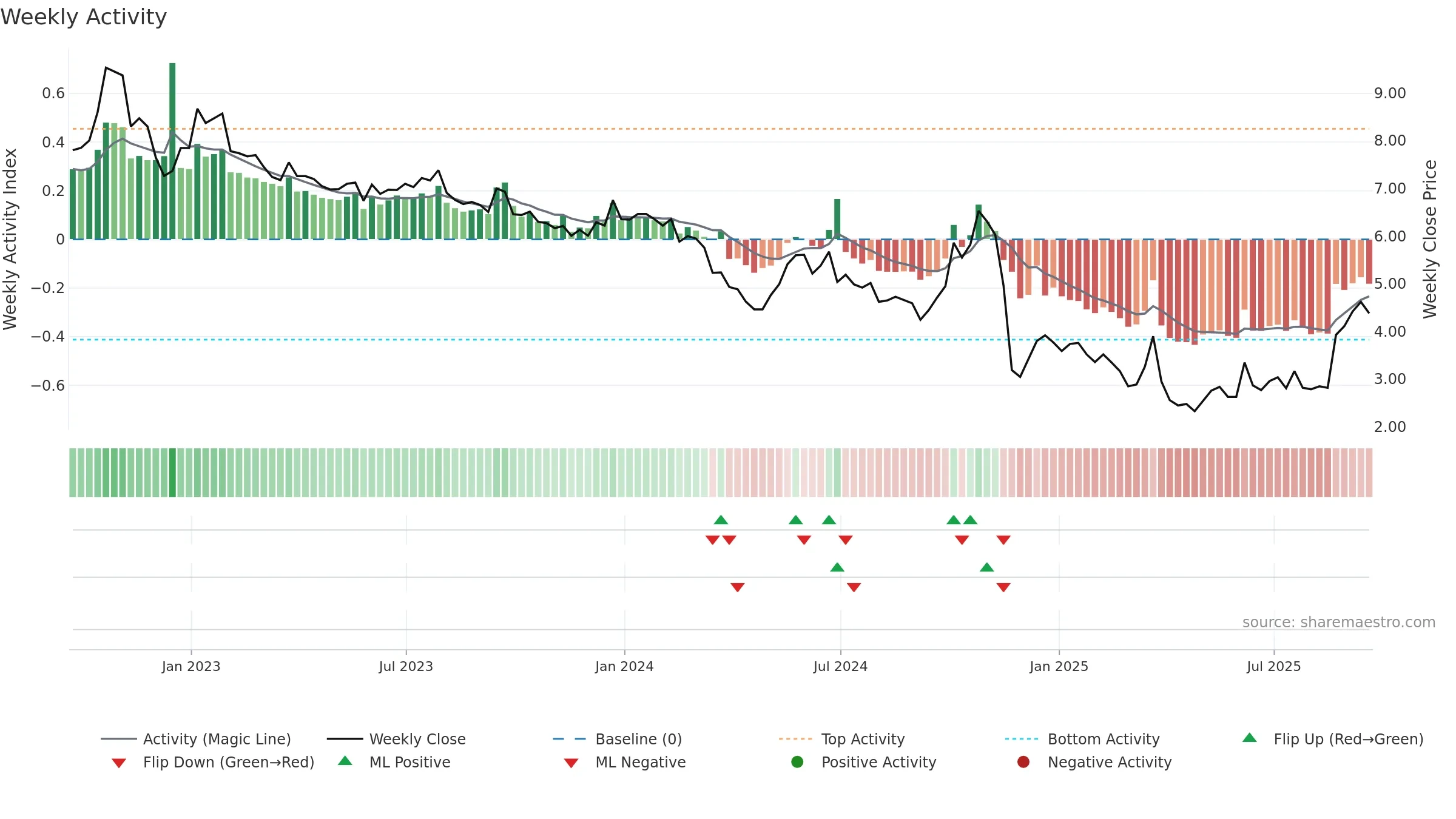CATO weekly Activity chart, closing 2025-09-19.