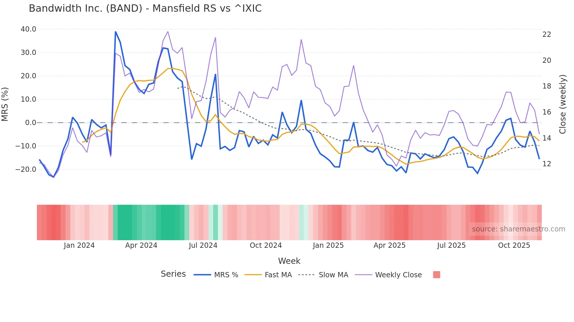 BAND Mansfield Relative Strength chart