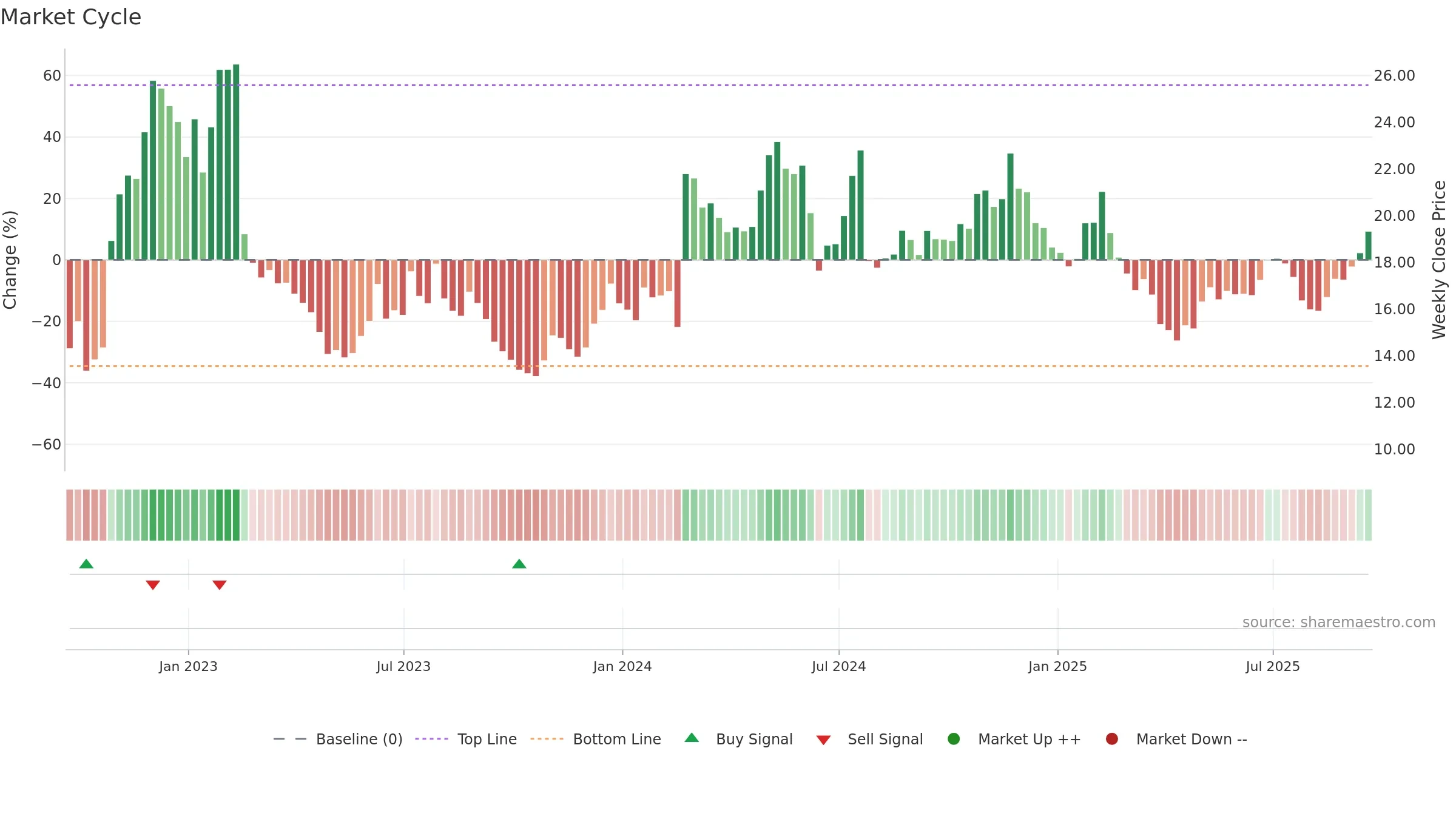 BAND weekly Market Cycle chart, closing 2025-09-19.