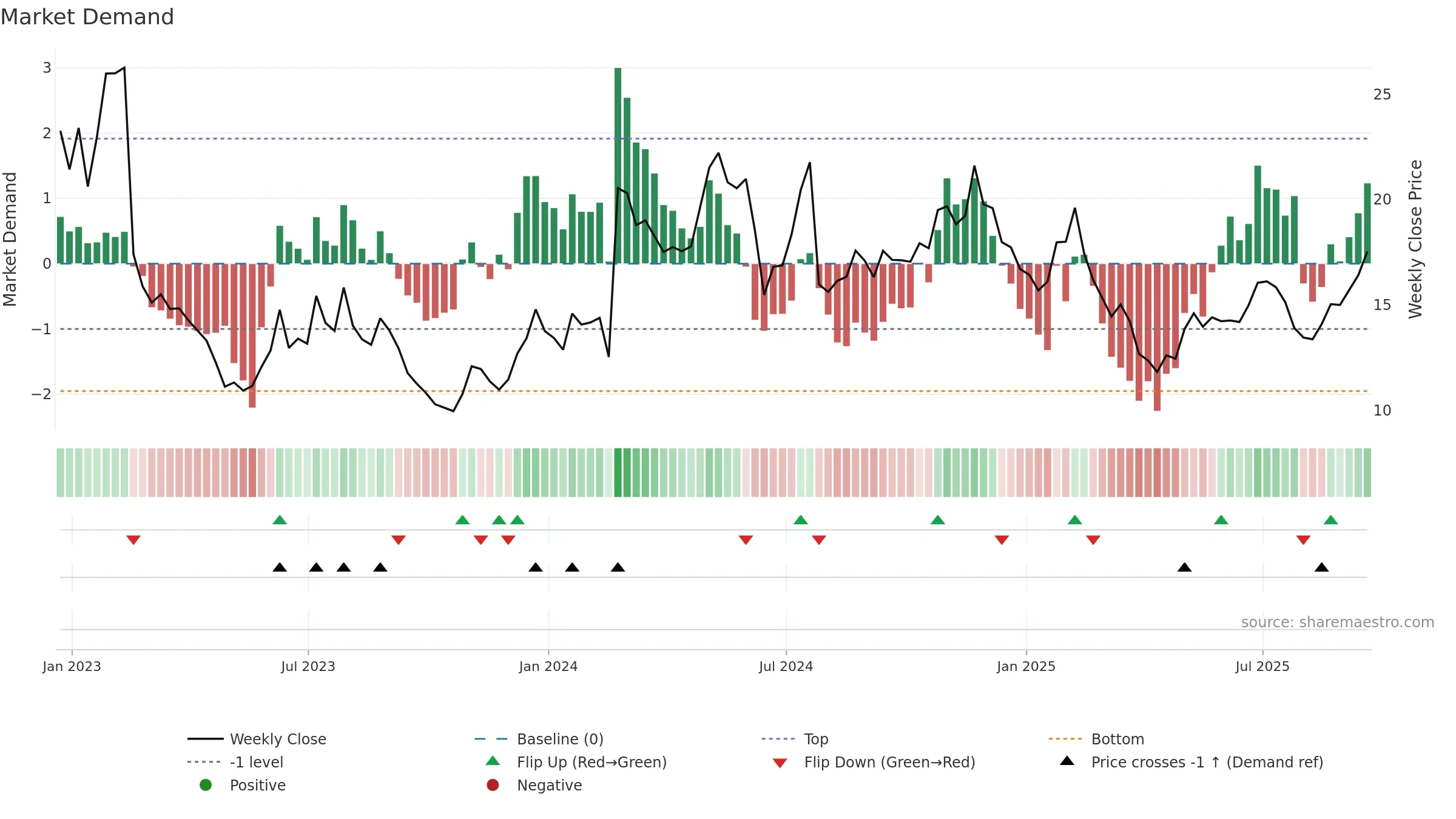 BAND weekly Market Demand chart, closing 2025-09-19.