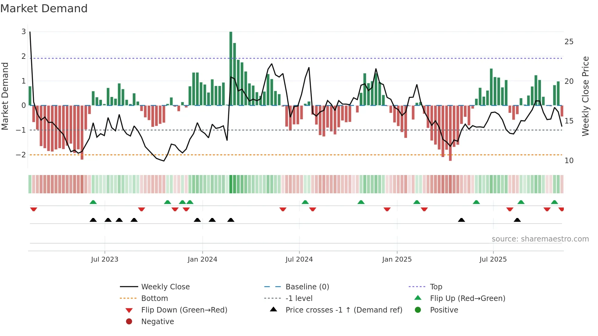 BAND weekly Market Demand chart