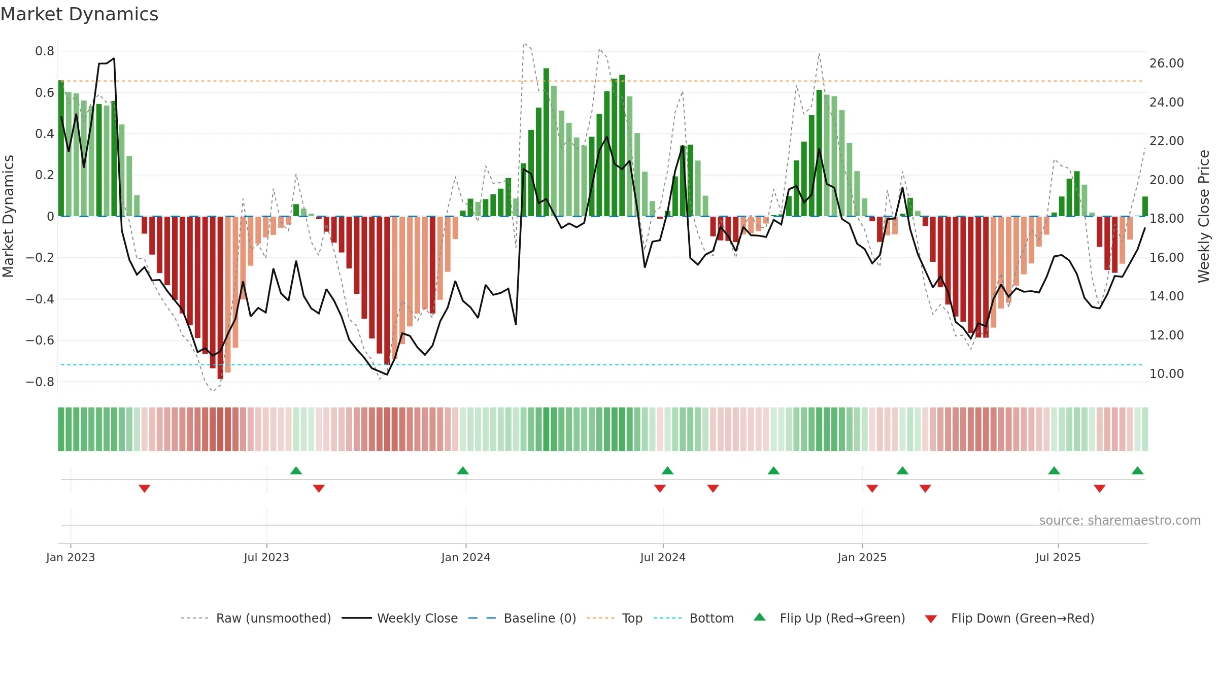 BAND weekly Market Dynamics chart, closing 2025-09-19.