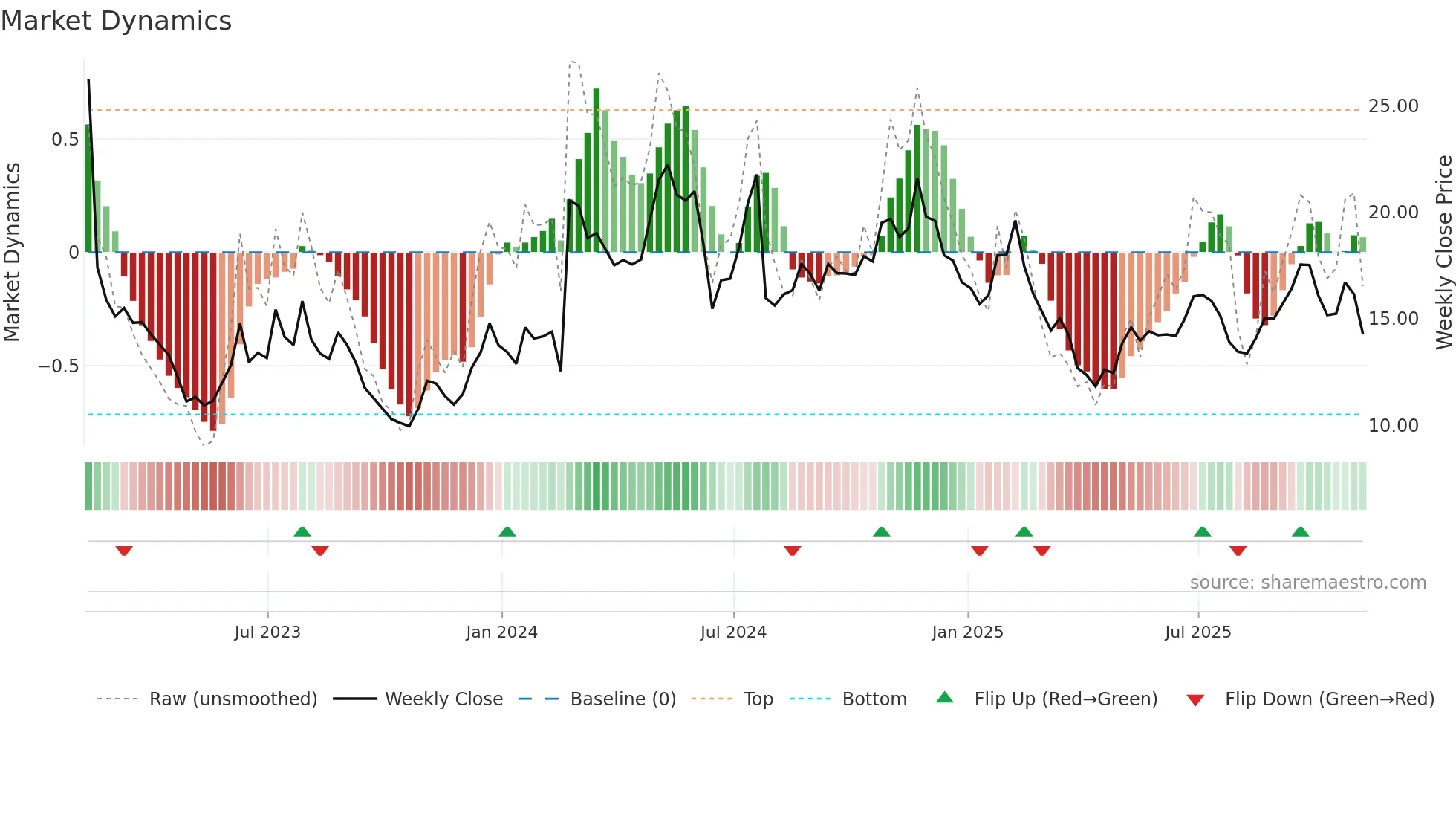BAND weekly Market Dynamics chart
