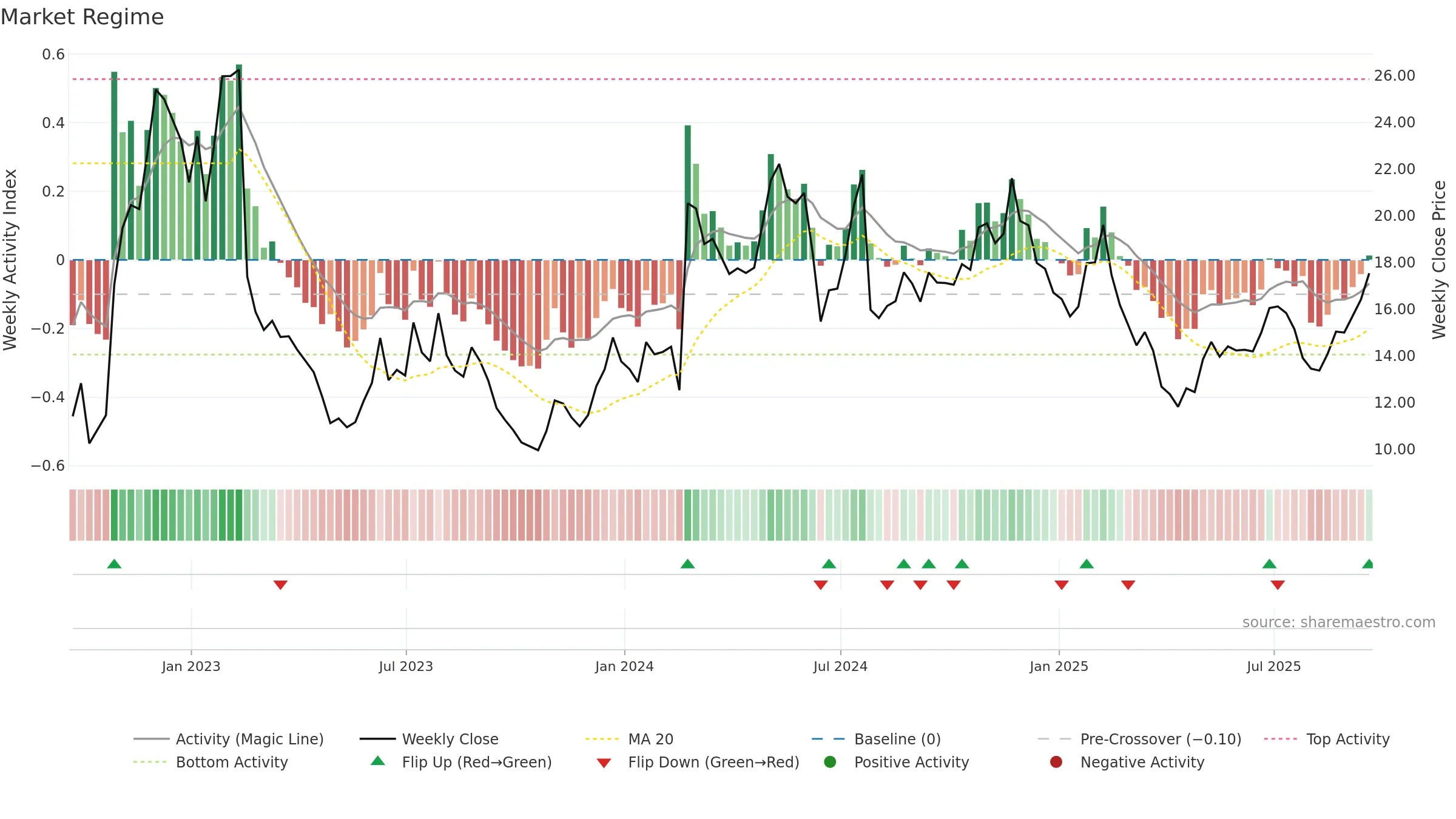 BAND weekly Market Snapshot chart, closing 2025-09-19.
