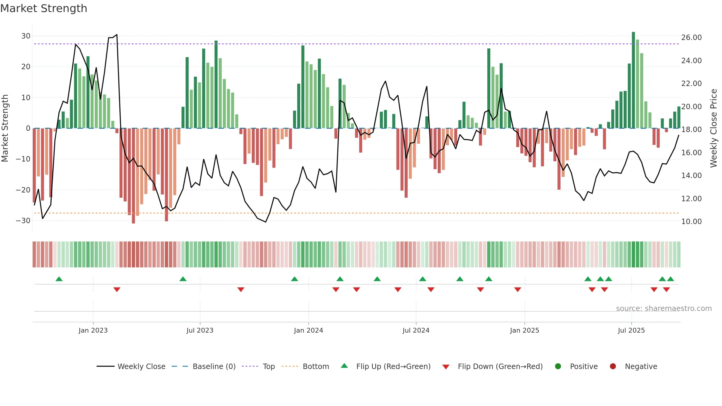 BAND weekly Market Strength chart, closing 2025-09-19.