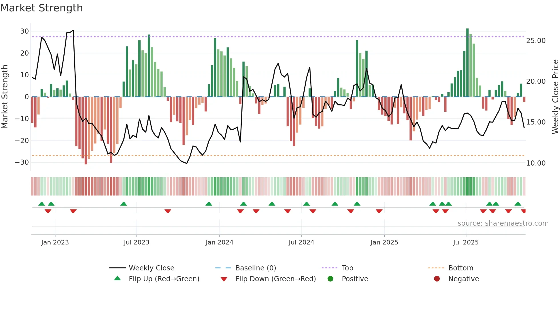 BAND weekly Market Strength chart