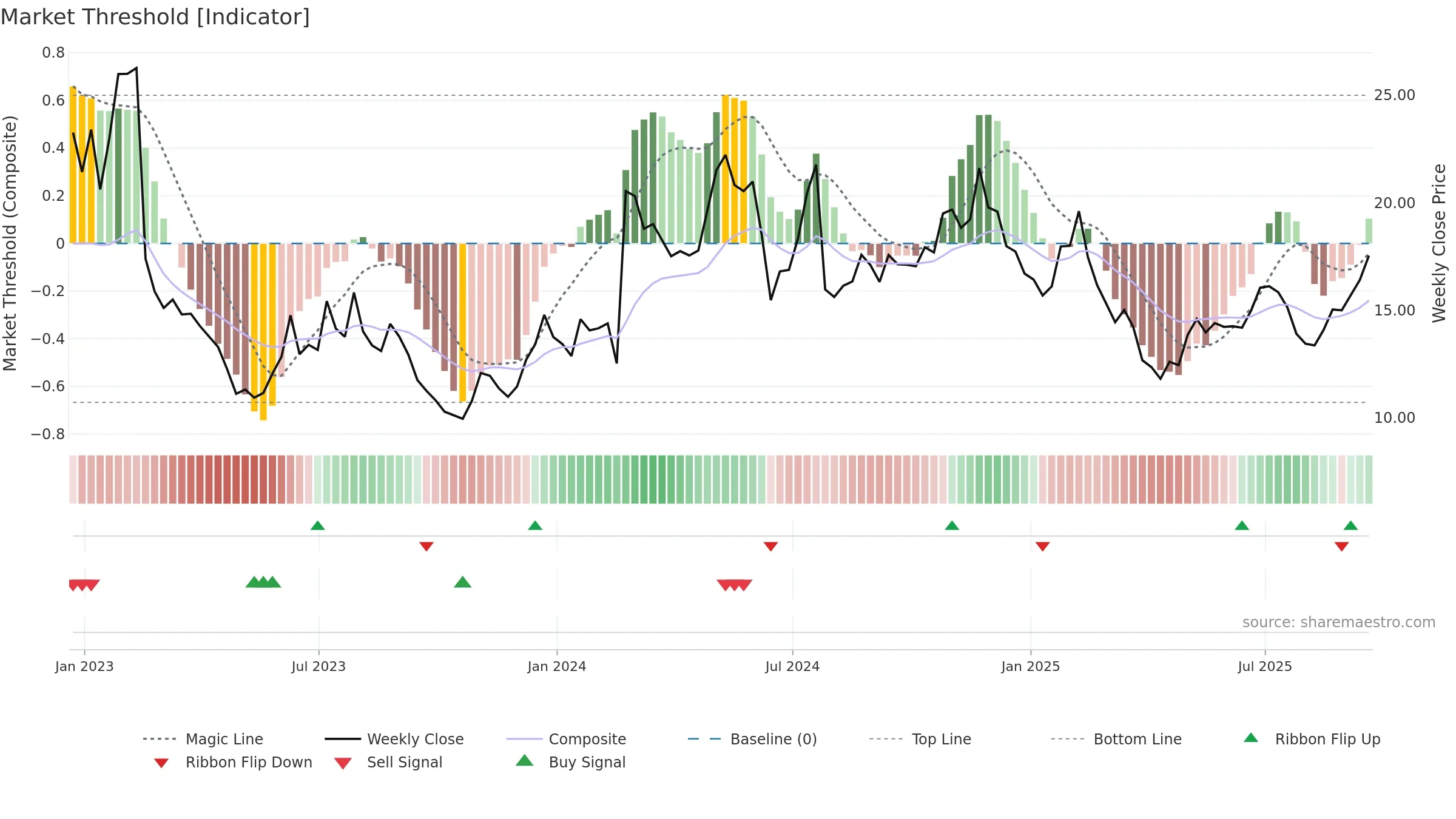 BAND weekly Market Threshold chart, closing 2025-09-19.