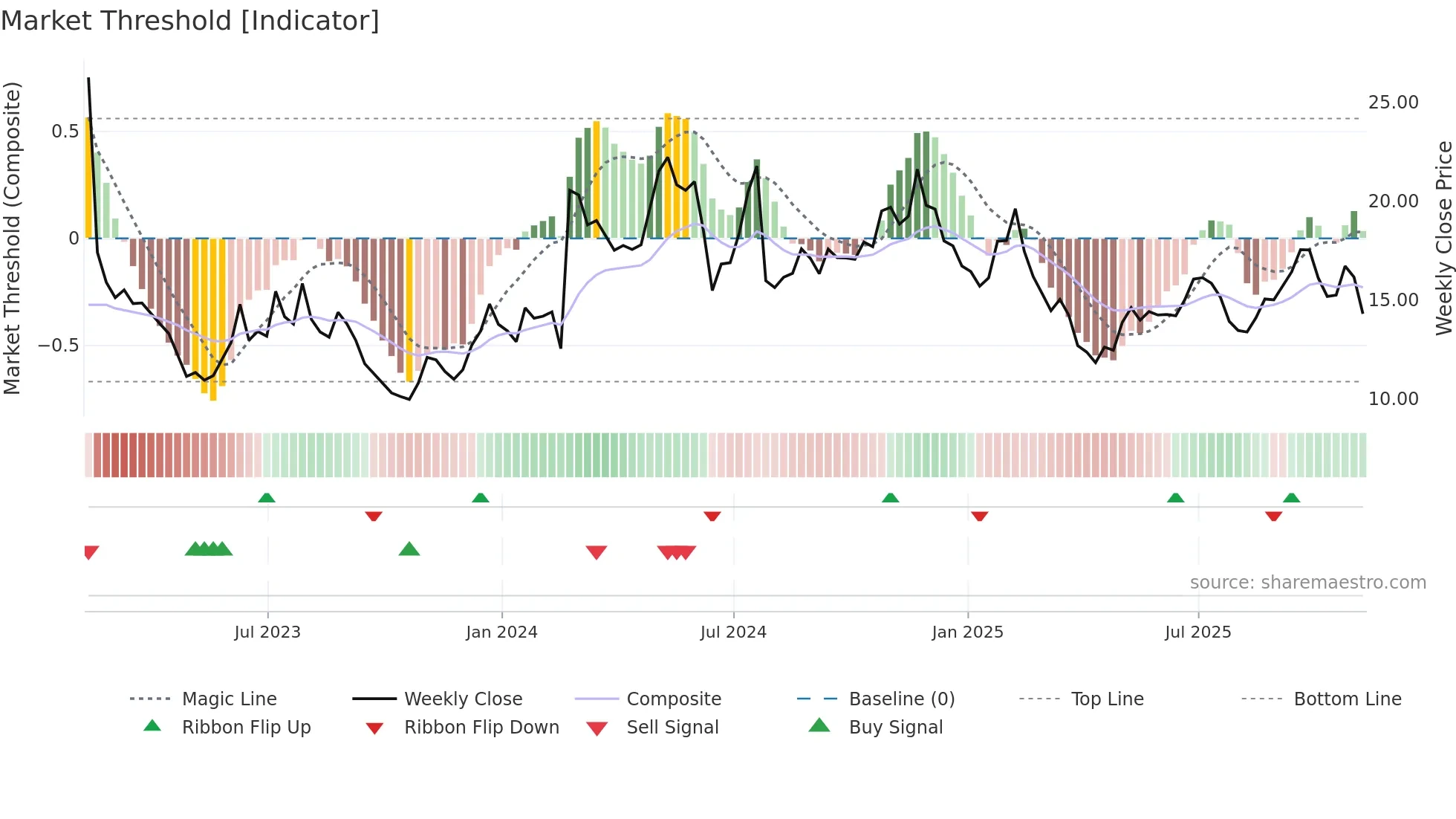 BAND weekly Market Threshold chart