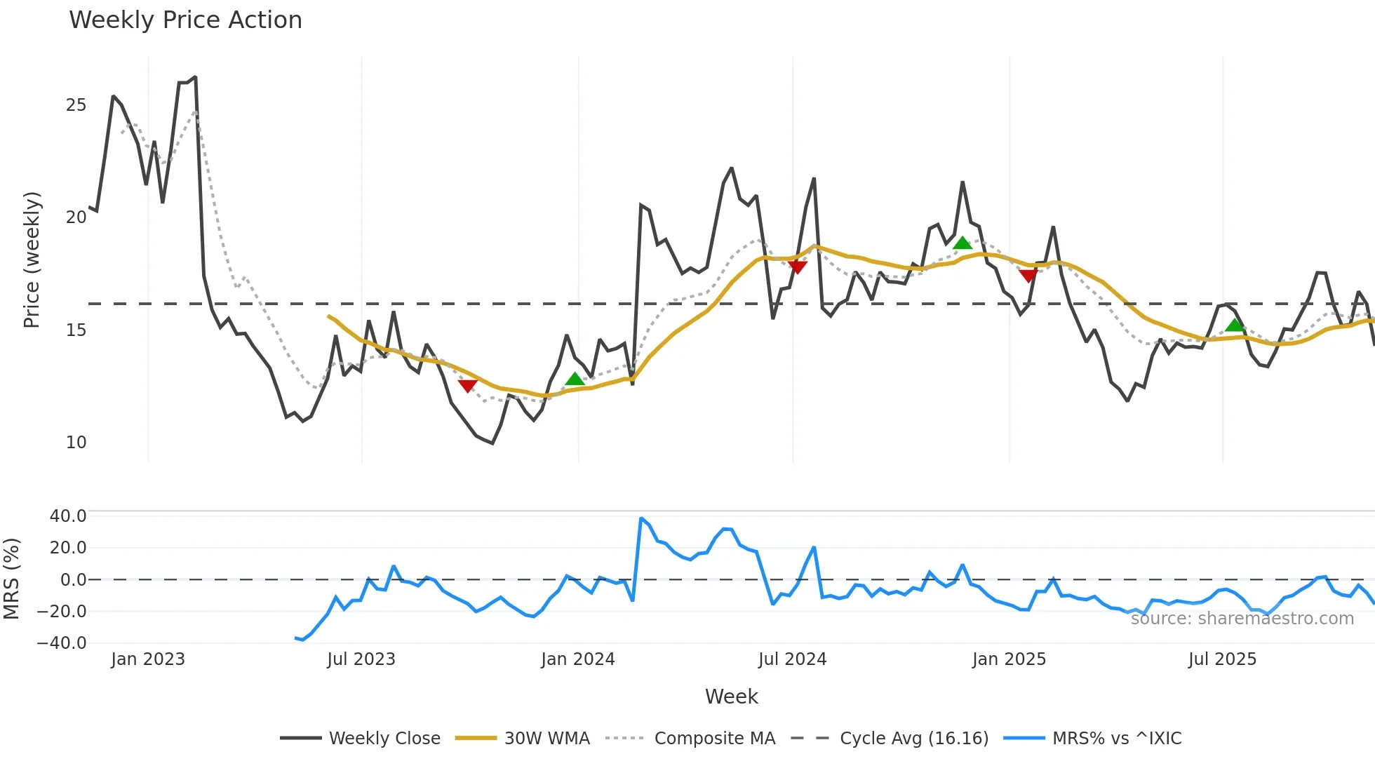 BAND weekly Price Action chart, closing 2025-11-07