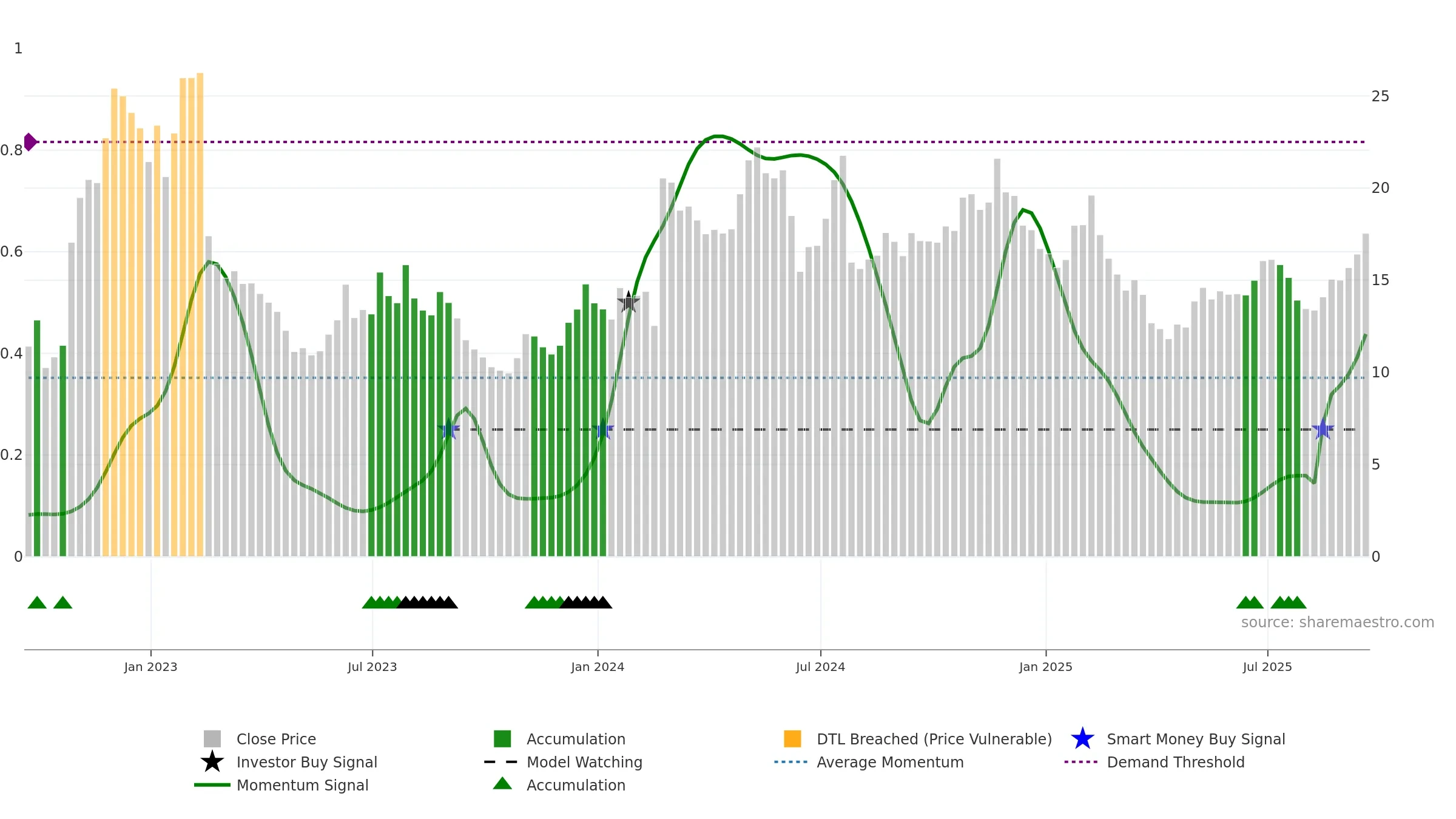 BAND weekly Smart Money chart, closing 2025-09-19.