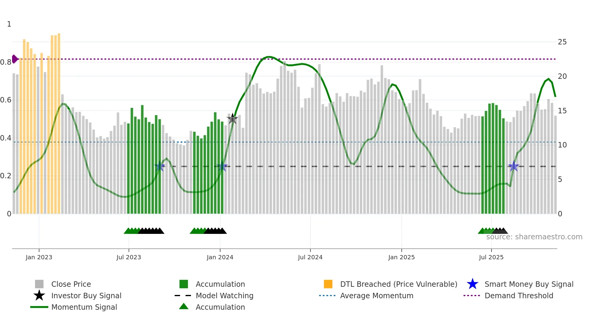 BAND weekly Smart Money chart