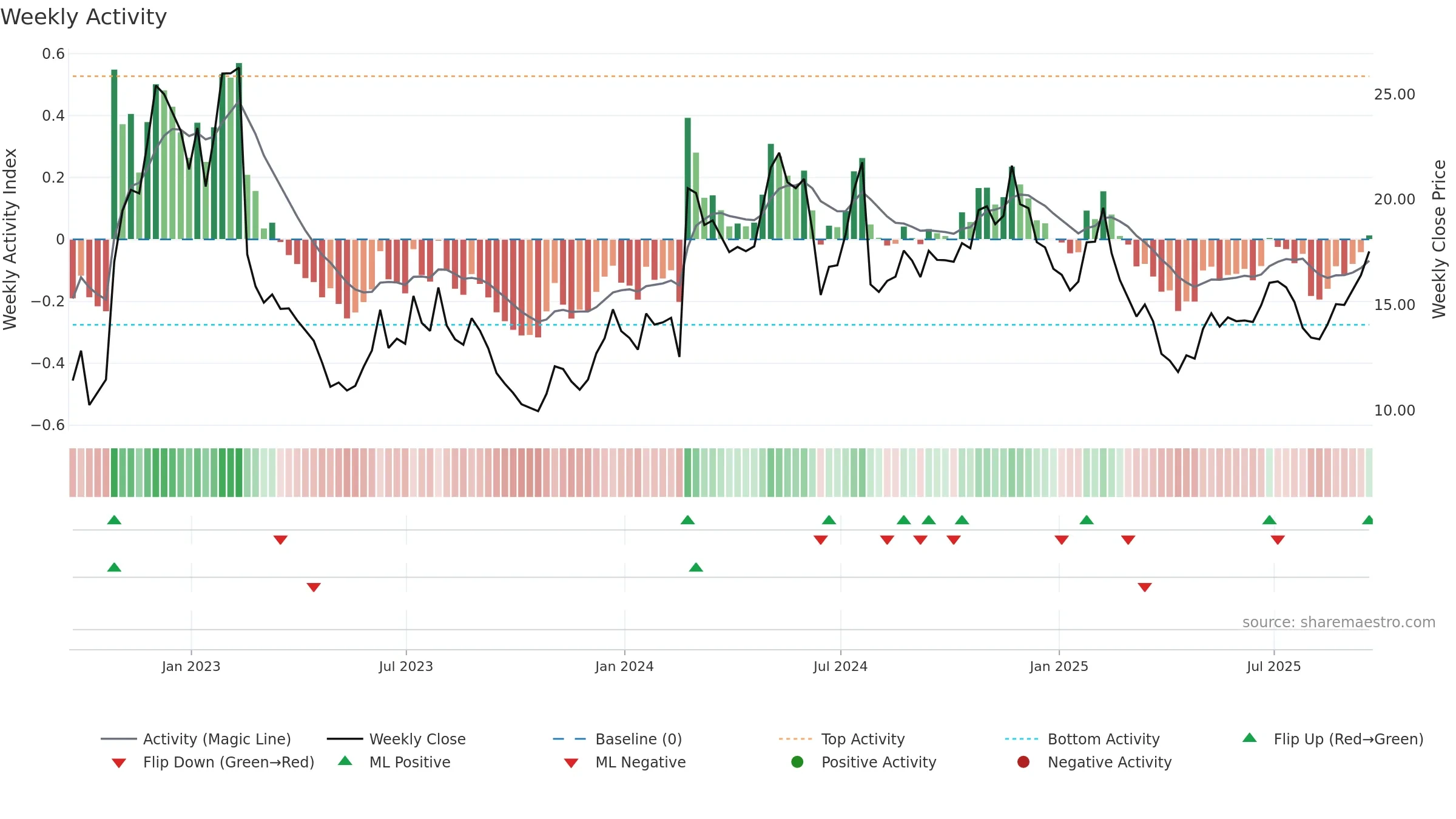 BAND weekly Activity chart, closing 2025-09-19.