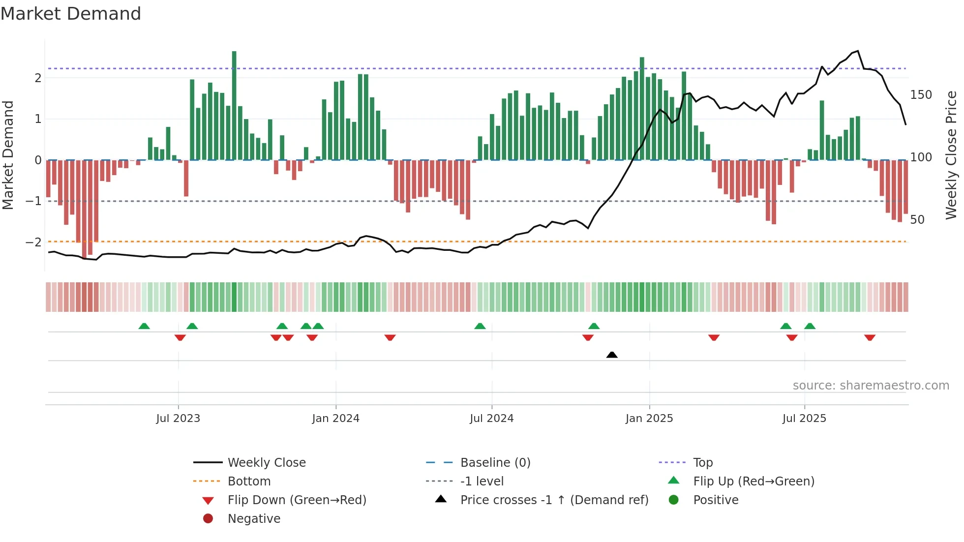AARVEEDEN weekly Market Demand chart
