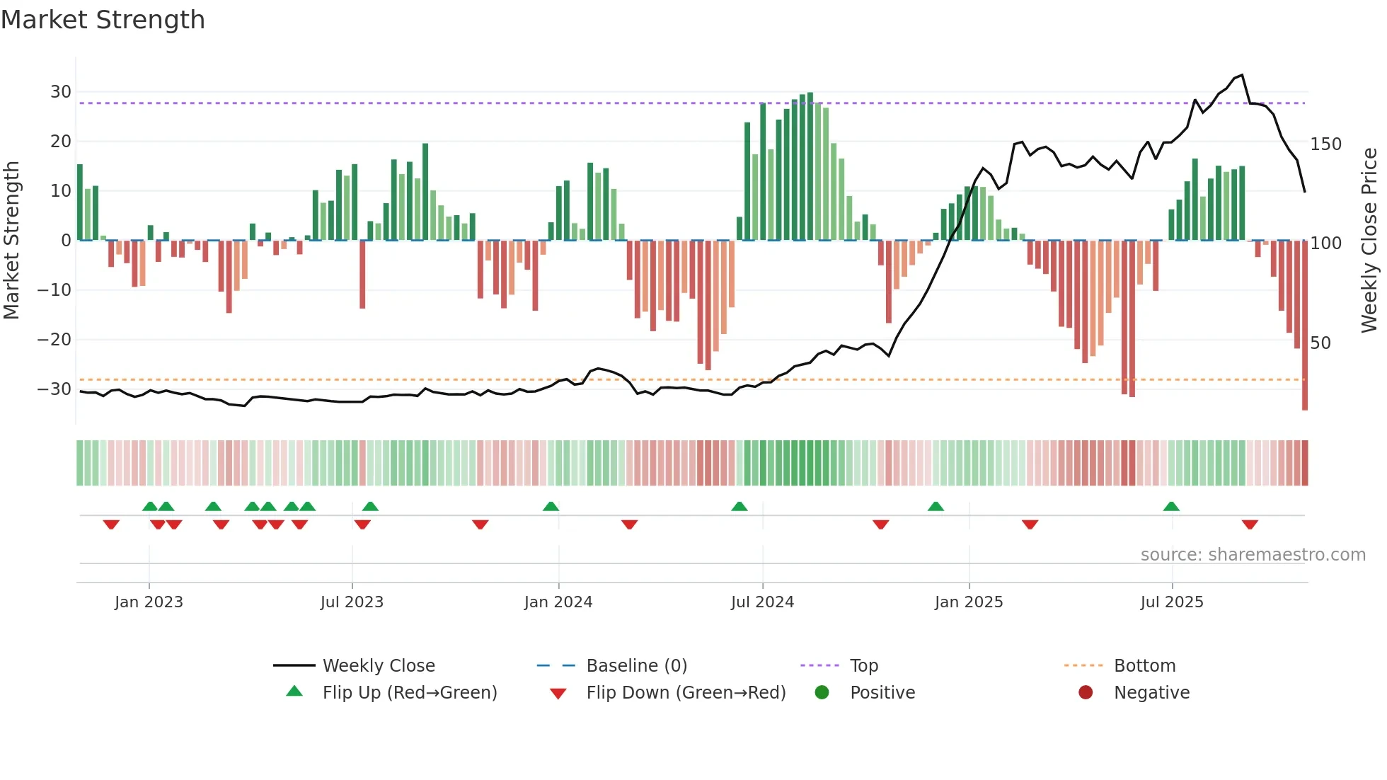 AARVEEDEN weekly Market Strength chart