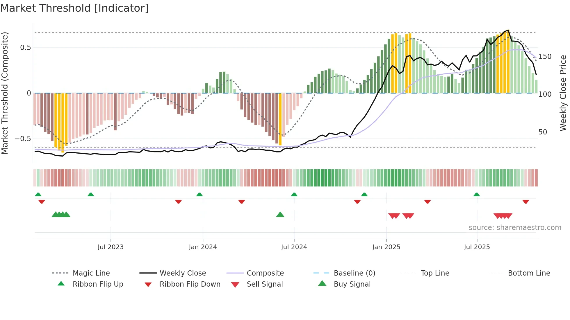 AARVEEDEN weekly Market Threshold chart
