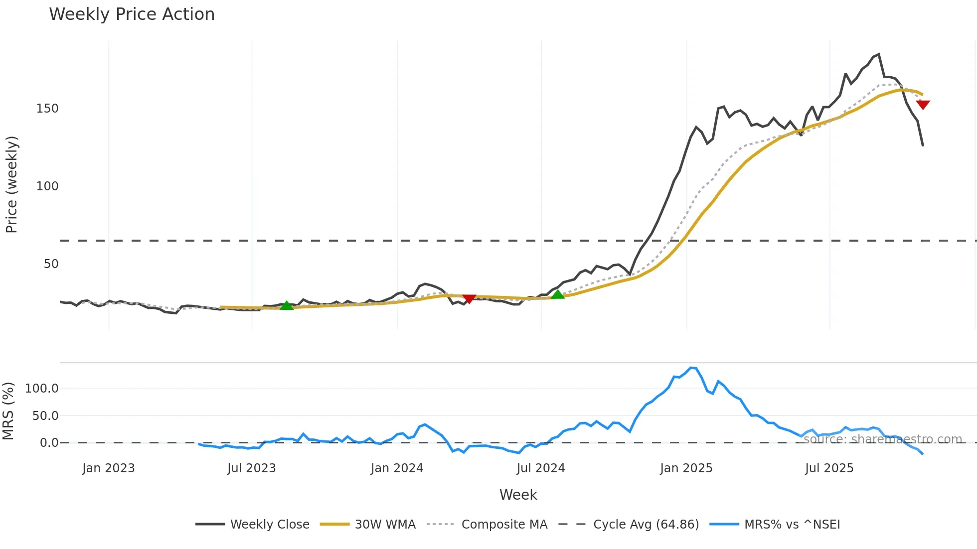 AARVEEDEN weekly Price Action chart, closing 2025-10-27