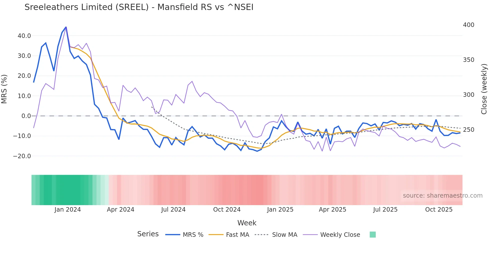 SREEL Mansfield Relative Strength chart