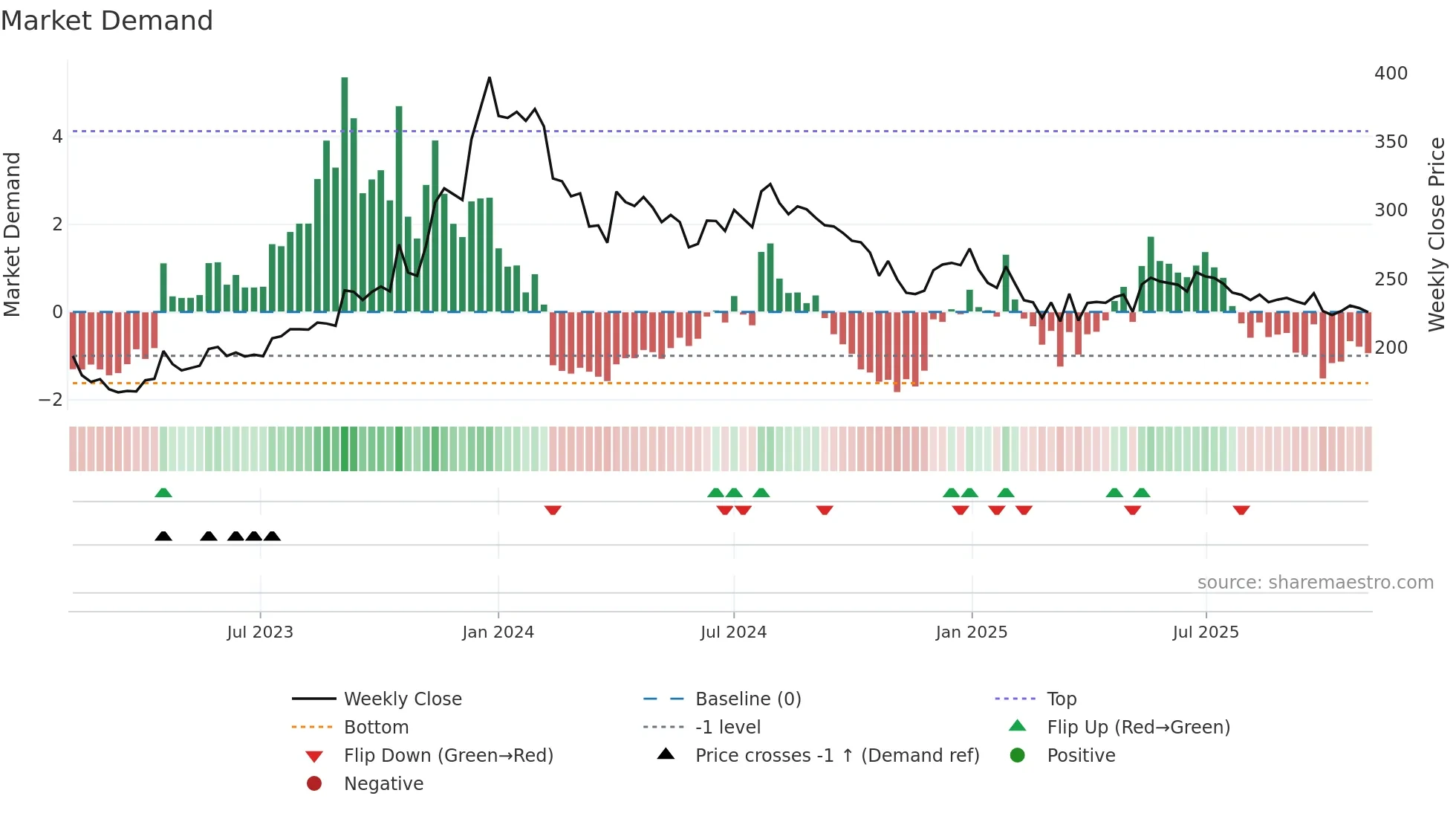 SREEL weekly Market Demand chart