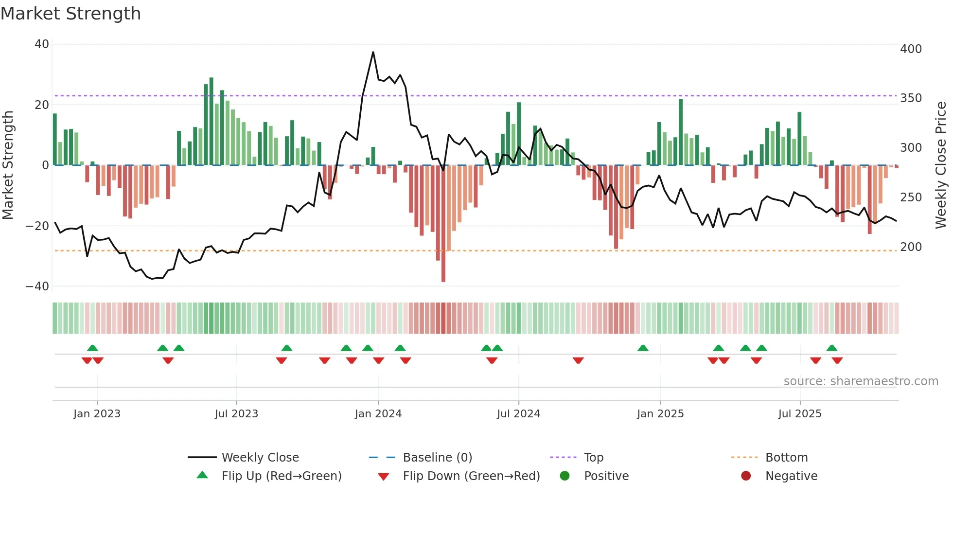 SREEL weekly Market Strength chart