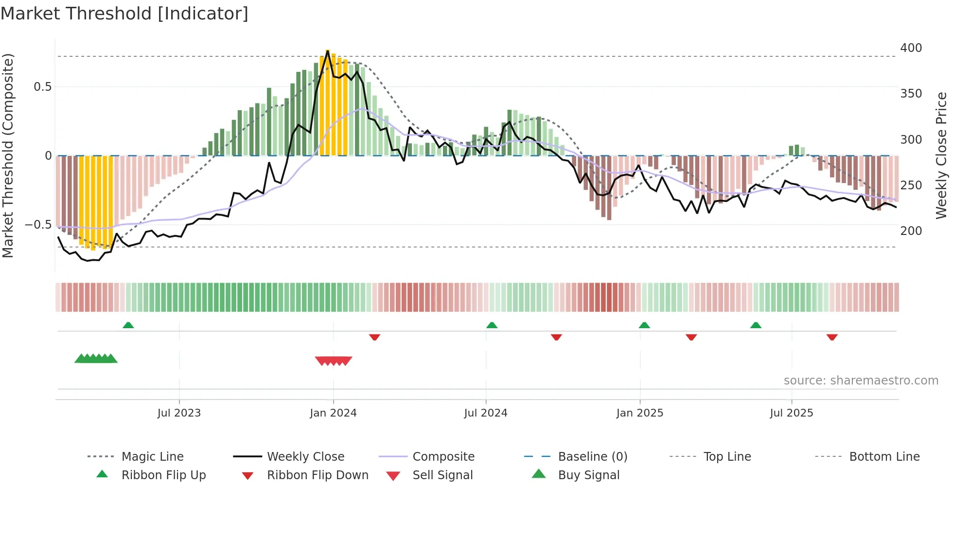 SREEL weekly Market Threshold chart