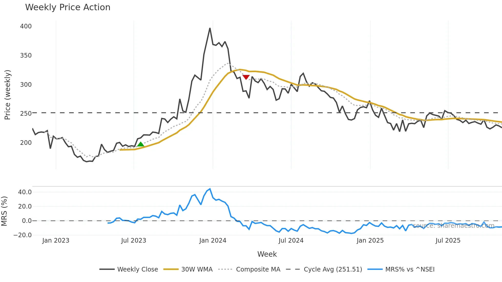 SREEL weekly Price Action chart, closing 2025-10-27