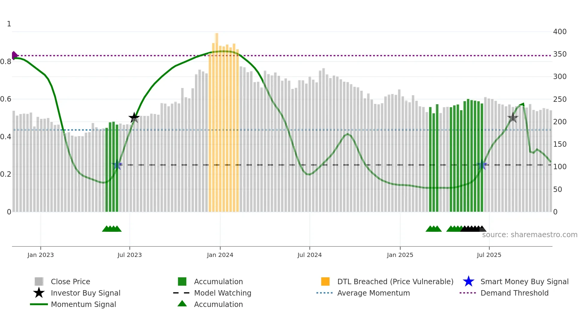 SREEL weekly Smart Money chart