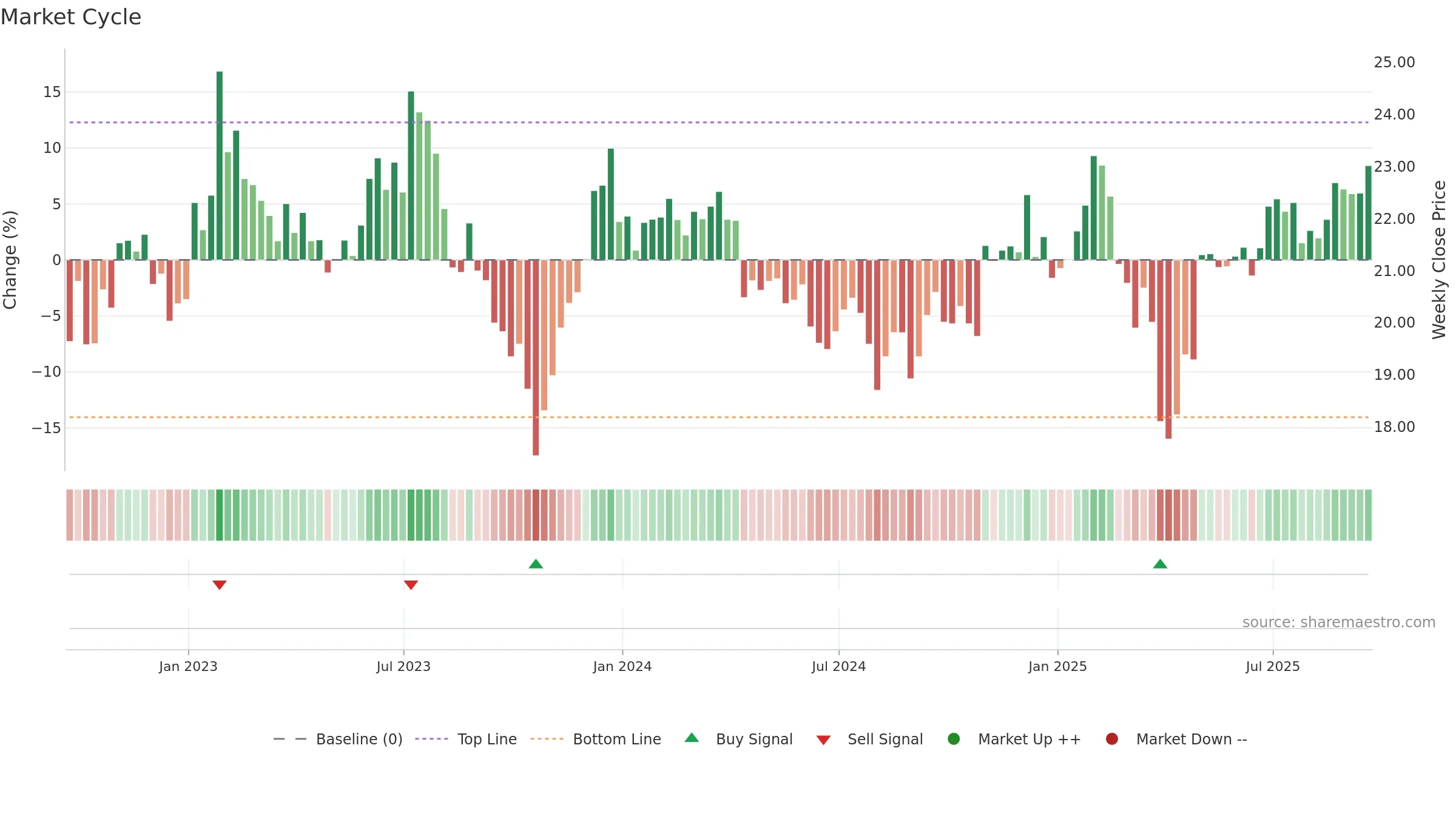 PRNT weekly Market Cycle chart, closing 2025-09-19.