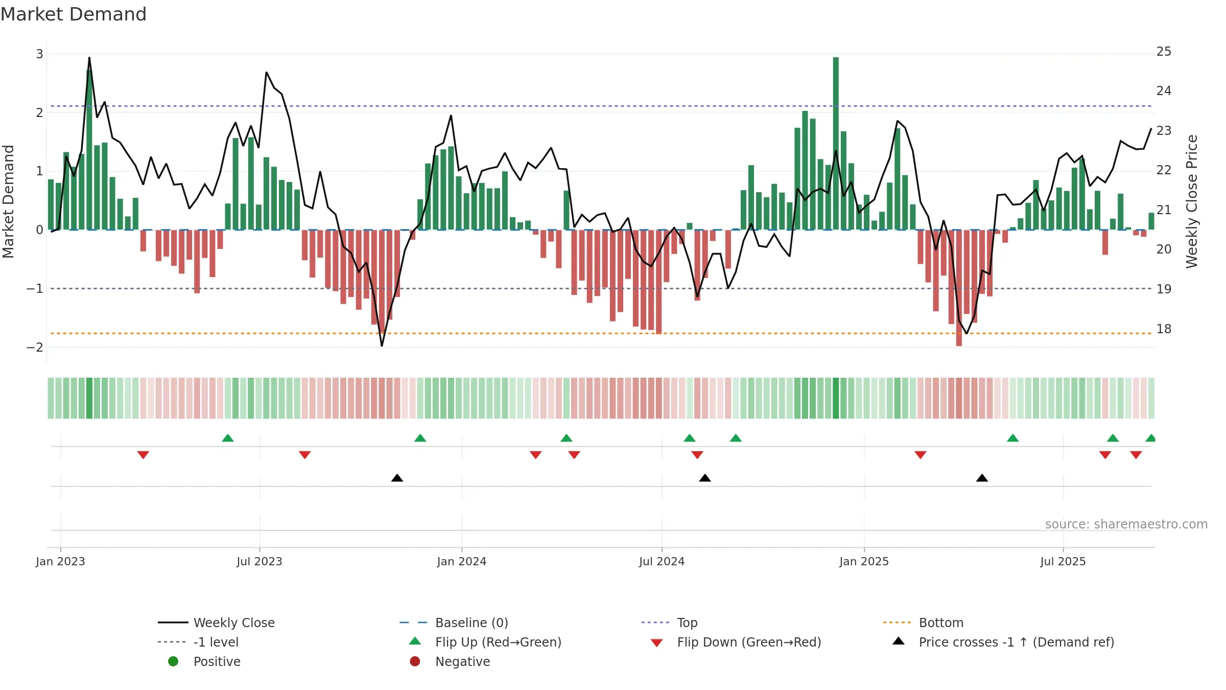 PRNT weekly Market Demand chart, closing 2025-09-19.