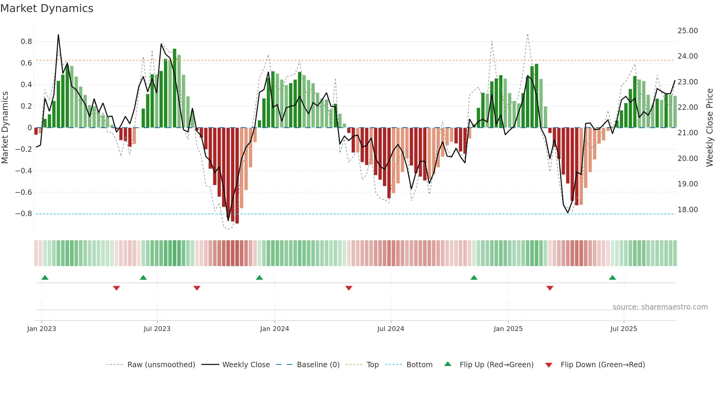 PRNT weekly Market Dynamics chart, closing 2025-09-19.