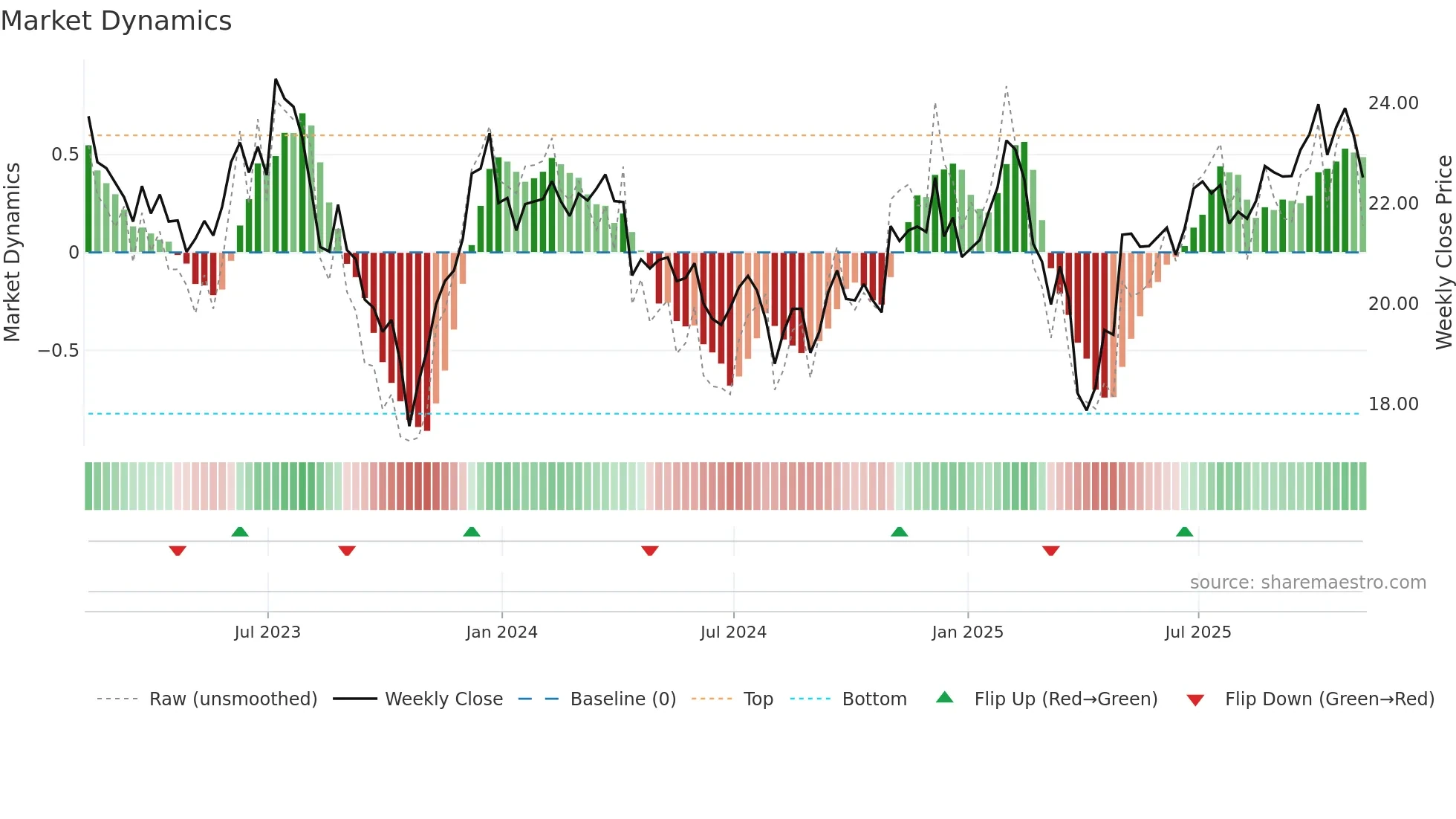 PRNT weekly Market Dynamics chart