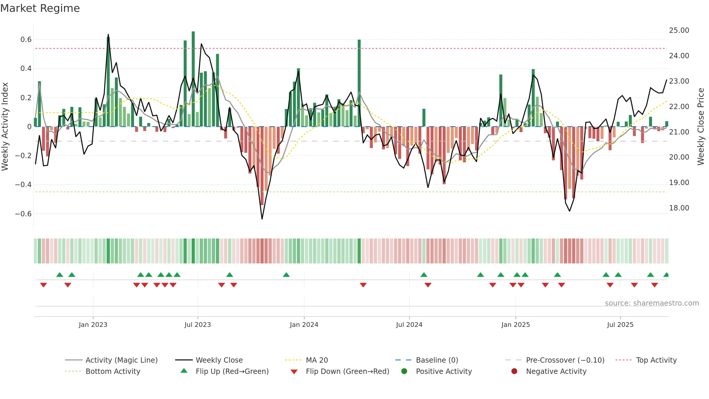 PRNT weekly Market Snapshot chart, closing 2025-09-19.