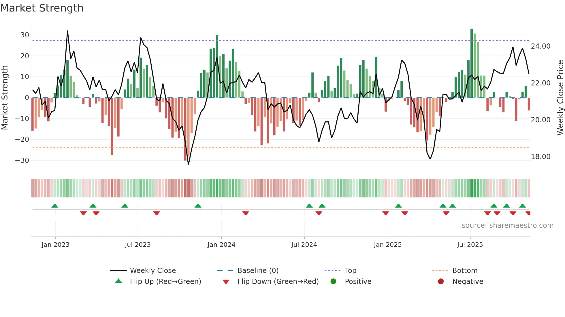 PRNT weekly Market Strength chart