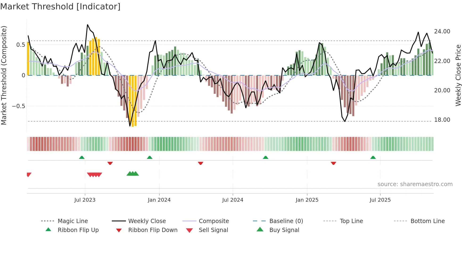 PRNT weekly Market Threshold chart