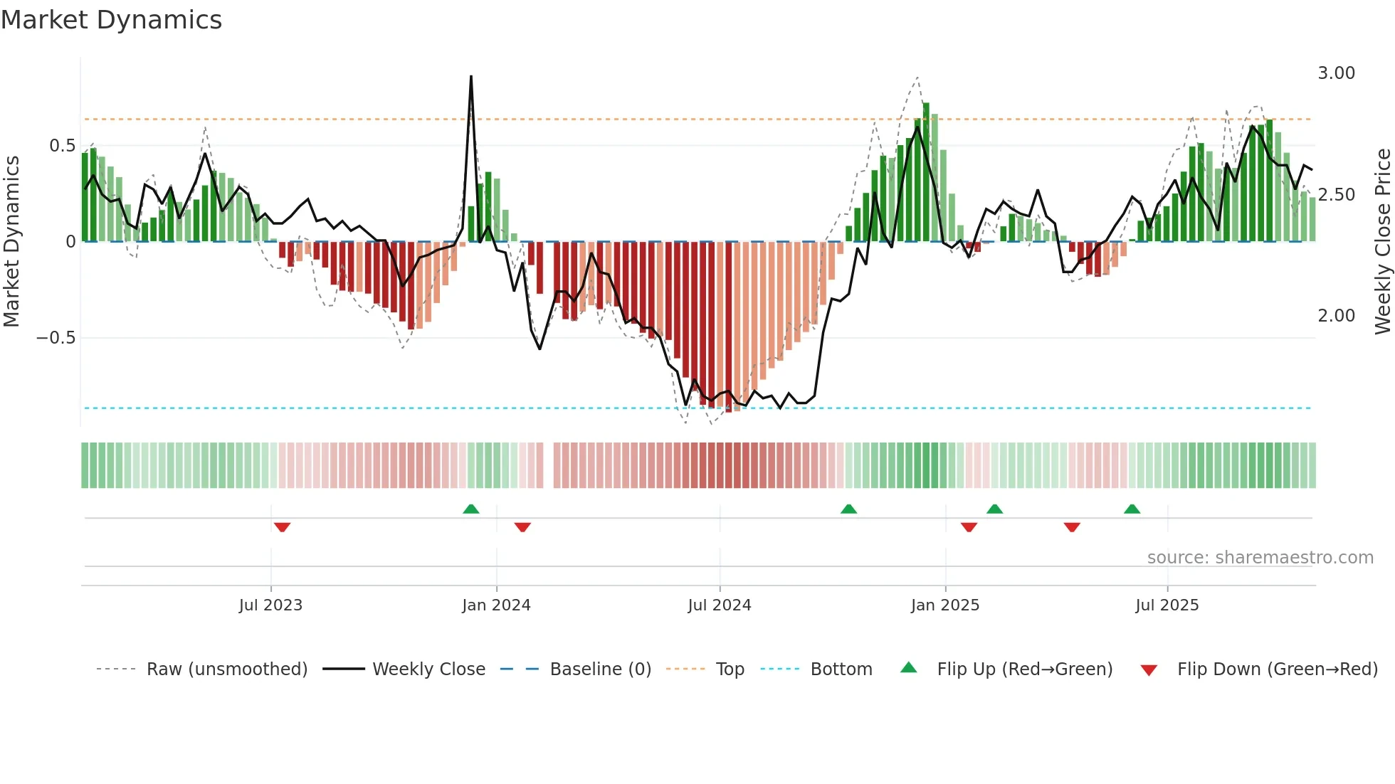 002445 weekly Market Dynamics chart
