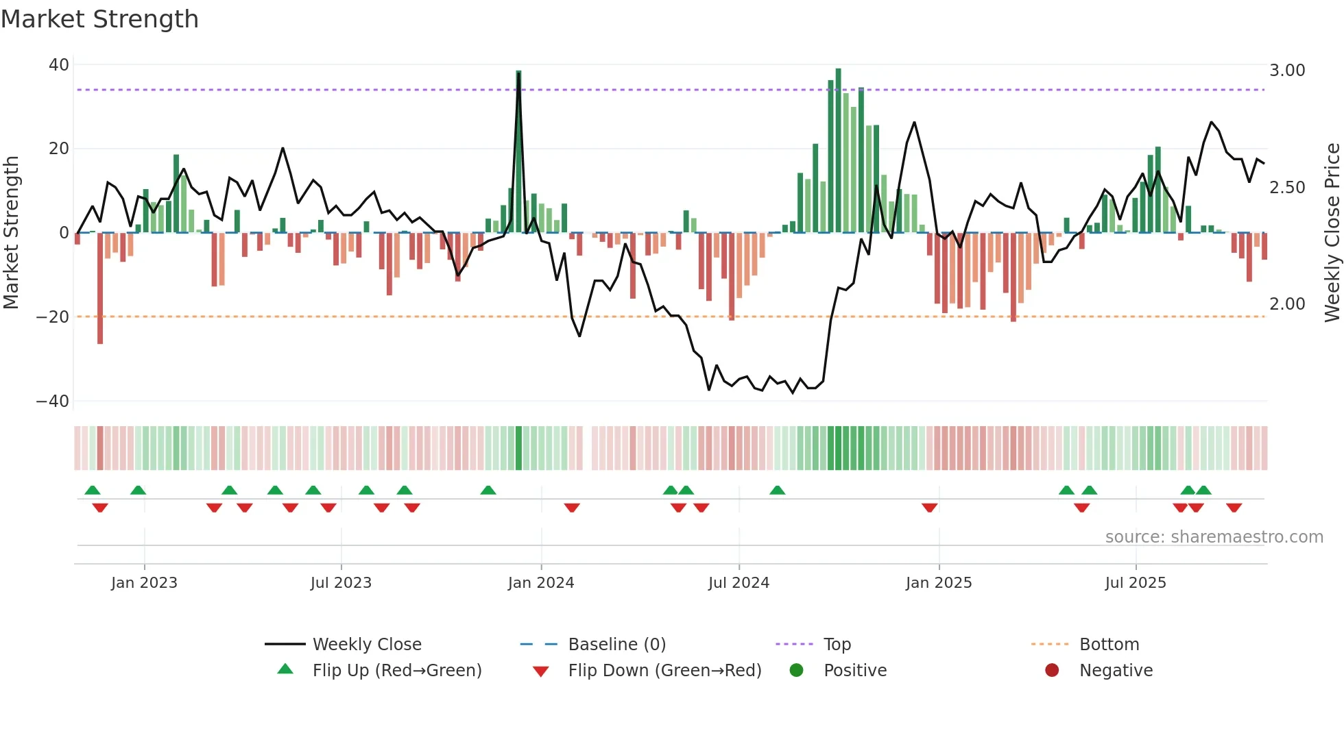 002445 weekly Market Strength chart