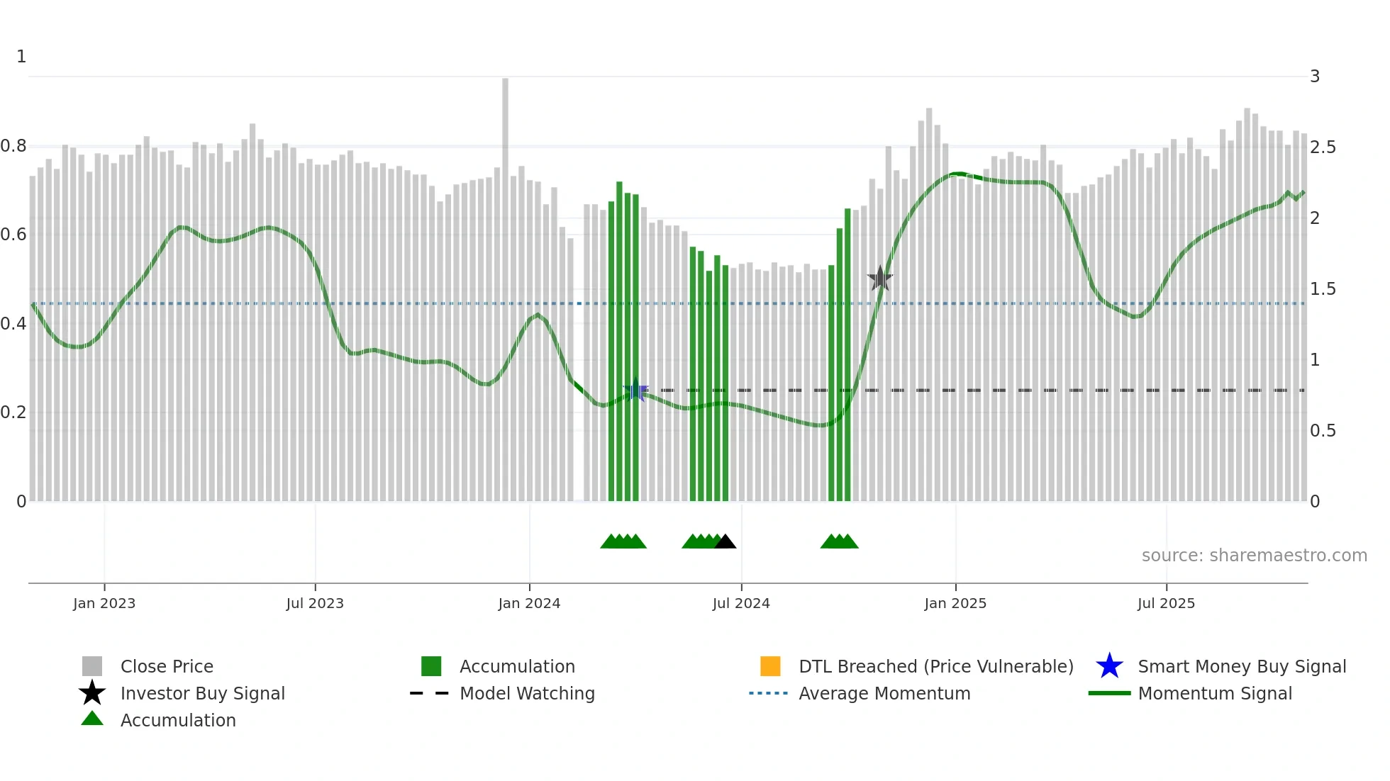 002445 weekly Smart Money chart