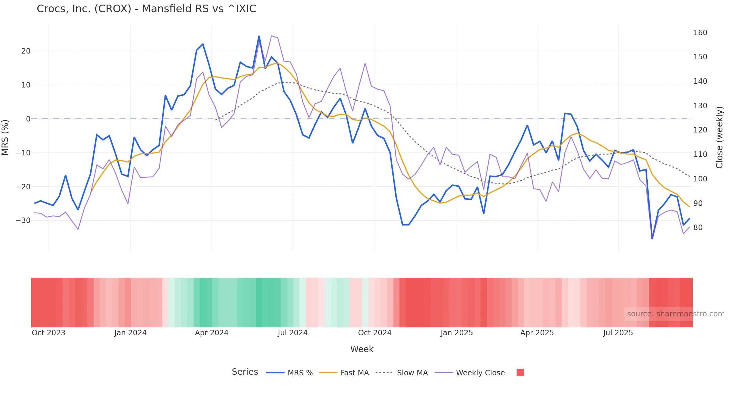 CROX Mansfield Relative Strength vs ^IXIC — weekly